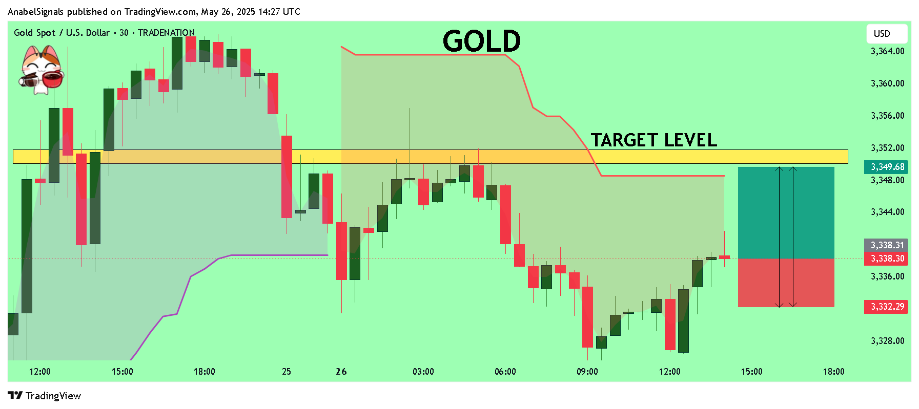 TRADENATION:XAUUSD Chart Image by AnabelSignals