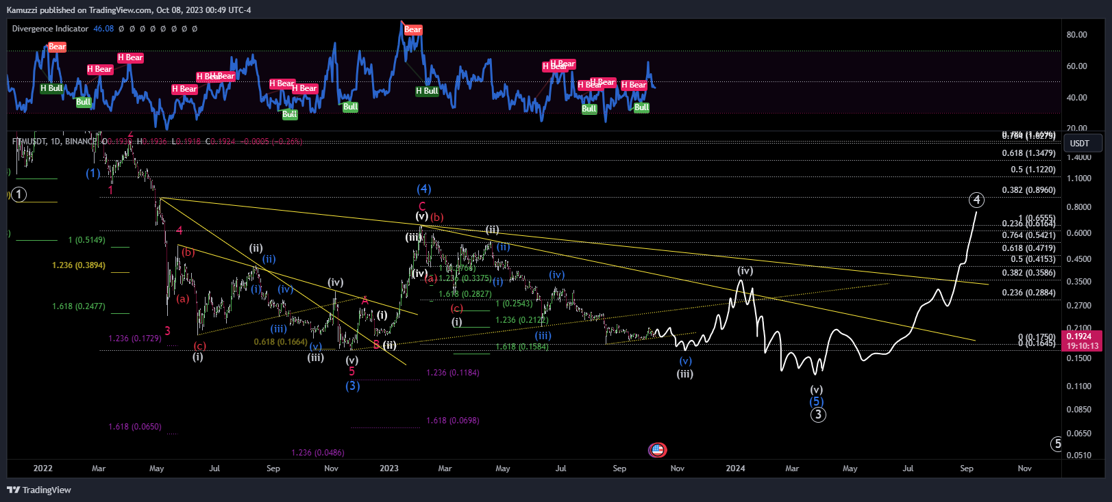 BINANCE:FTMUSDT Chart Image by CryptoHolix
