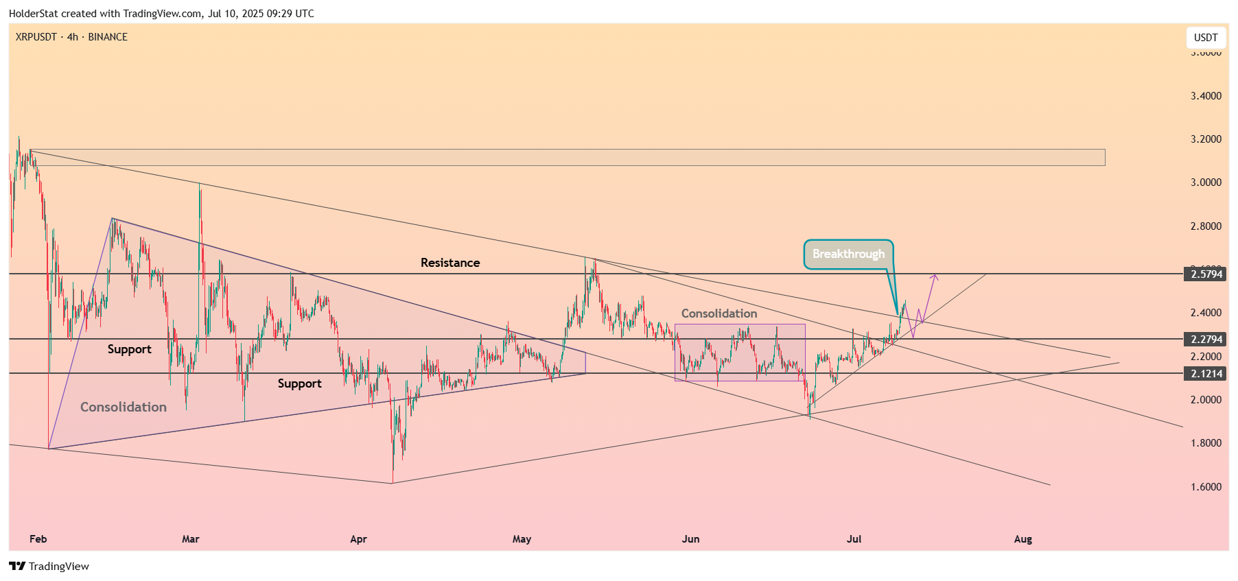 BINANCE:XRPUSDT Chart Image by HolderStat