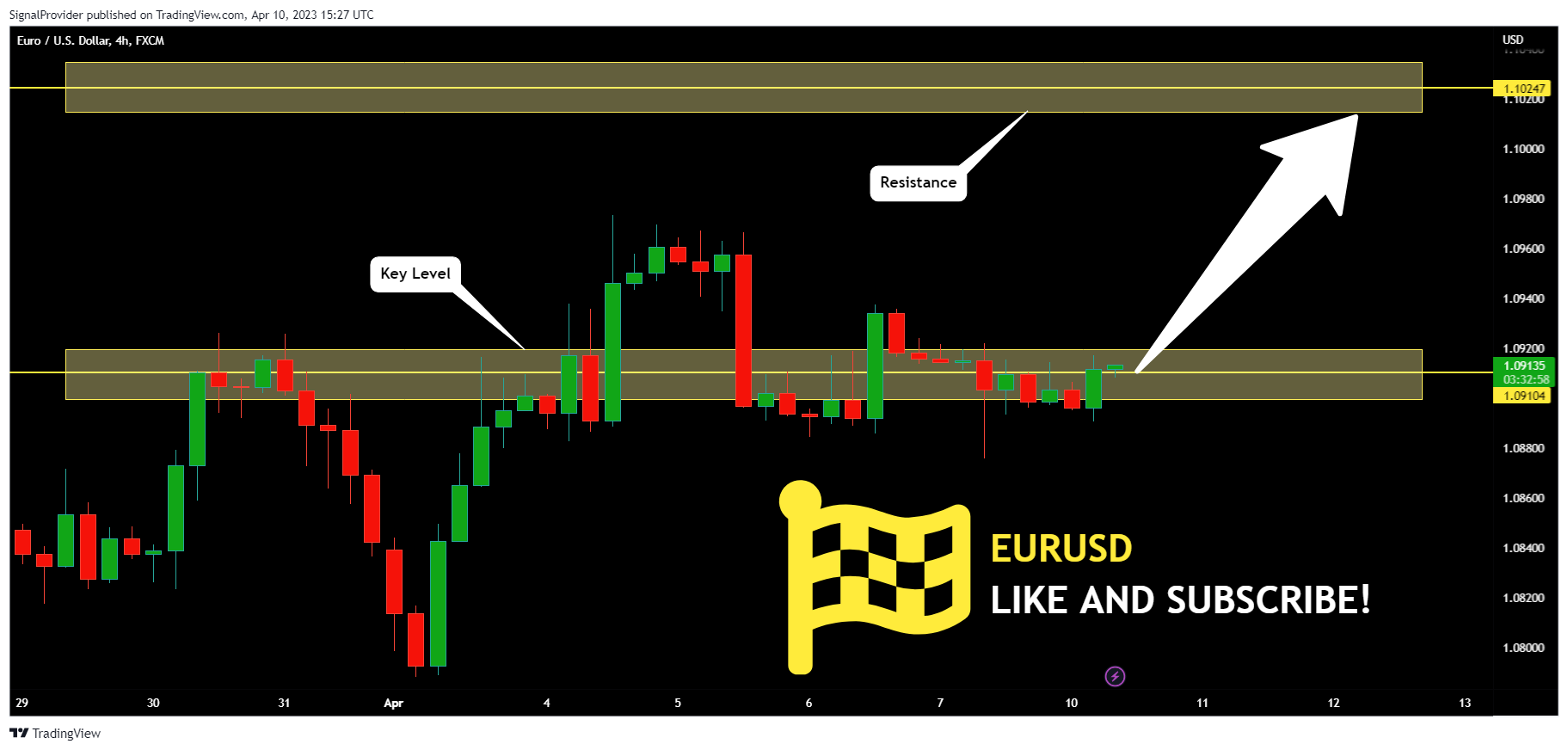 FX:EURUSD Chart Image by SignalProvider