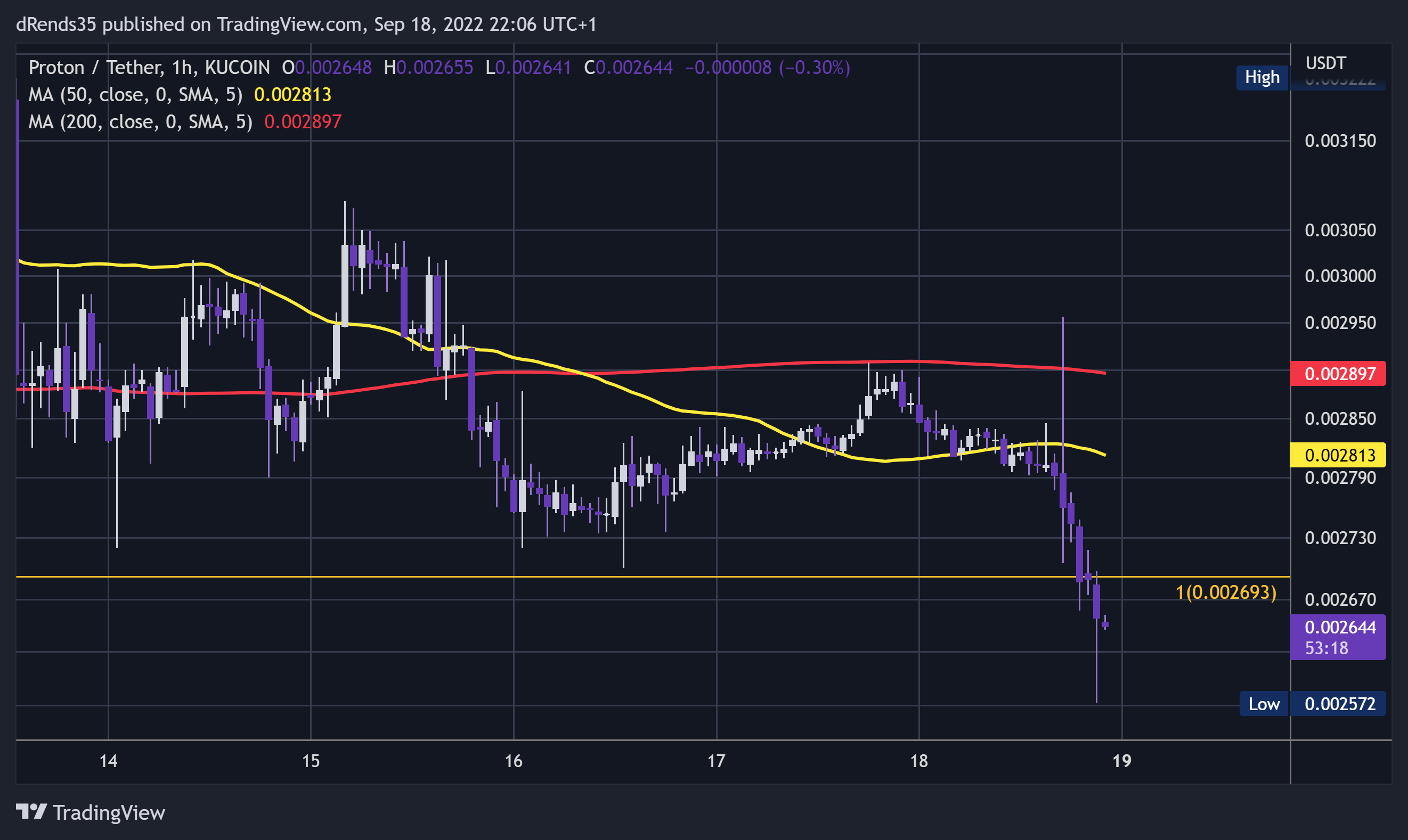 KUCOIN:XPRUSDT Chart Image by dRends35