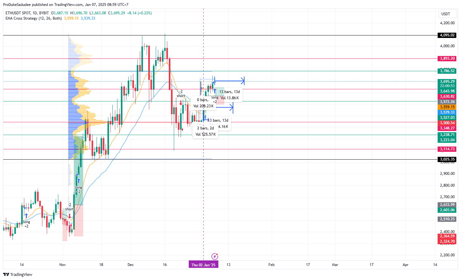 BYBIT:ETHUSDT Chart Image by ProDukeSadudee