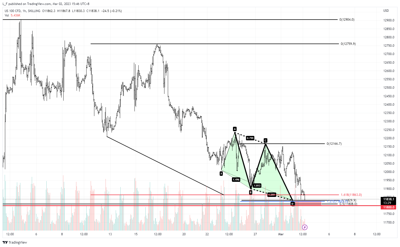 SKILLING:NASDAQ Chart Image by L_F