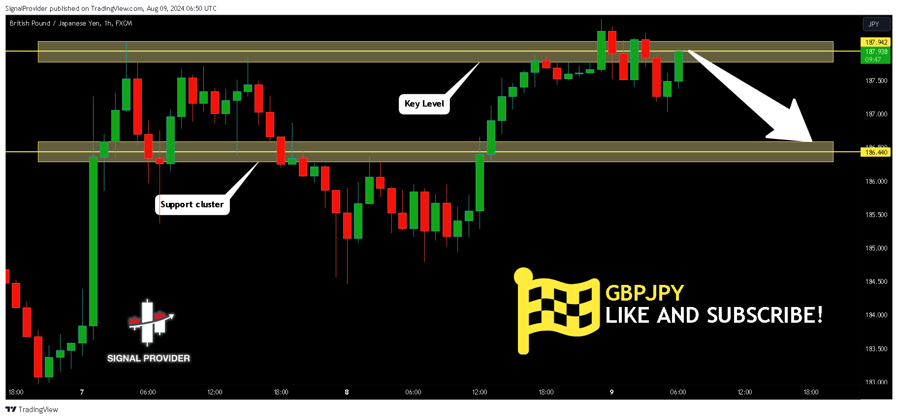 FX:GBPJPY Chart Image by SignalProvider