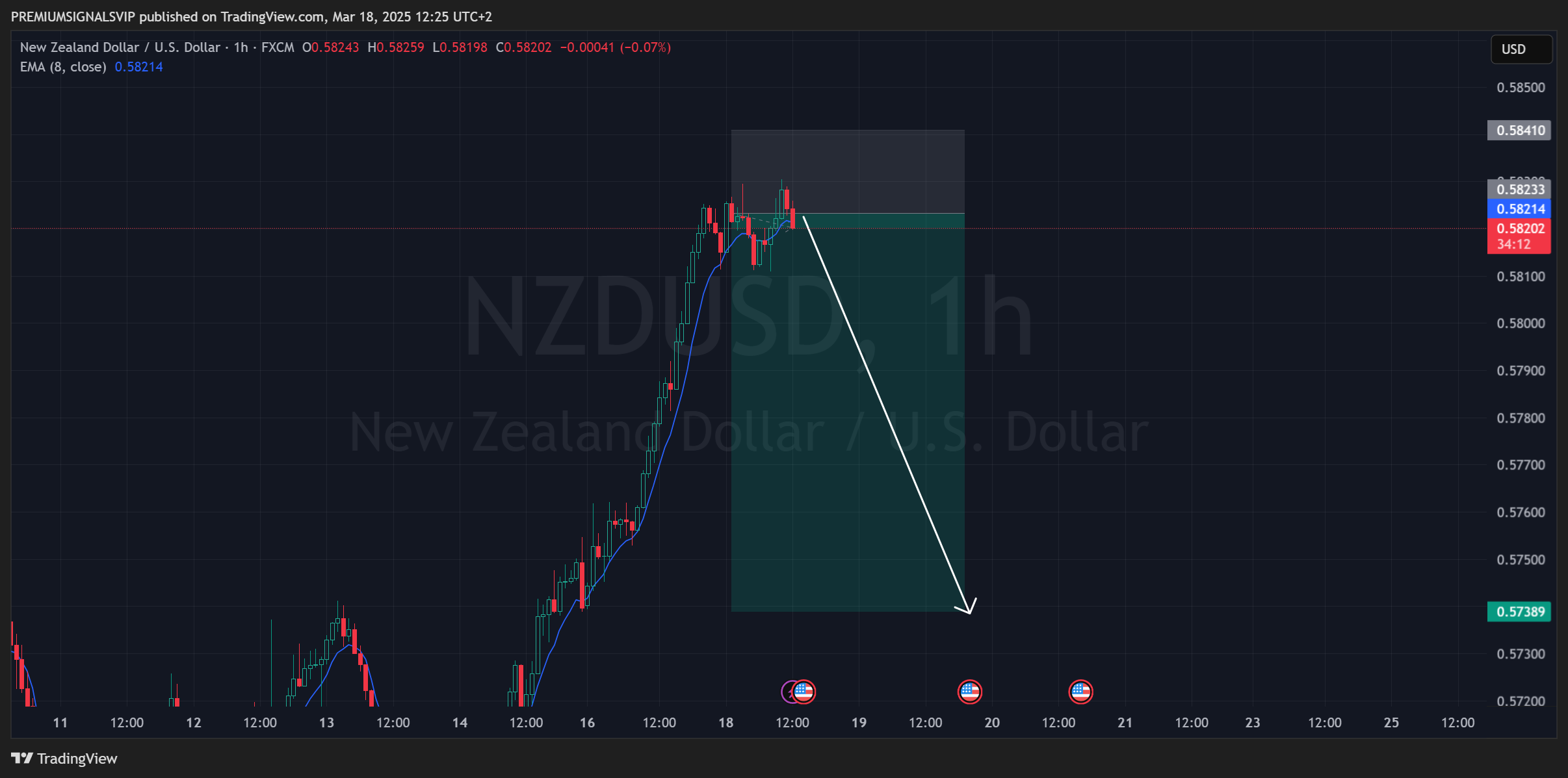 FX:NZDUSD Chart Image by PREMIUMSIGNALSVIP