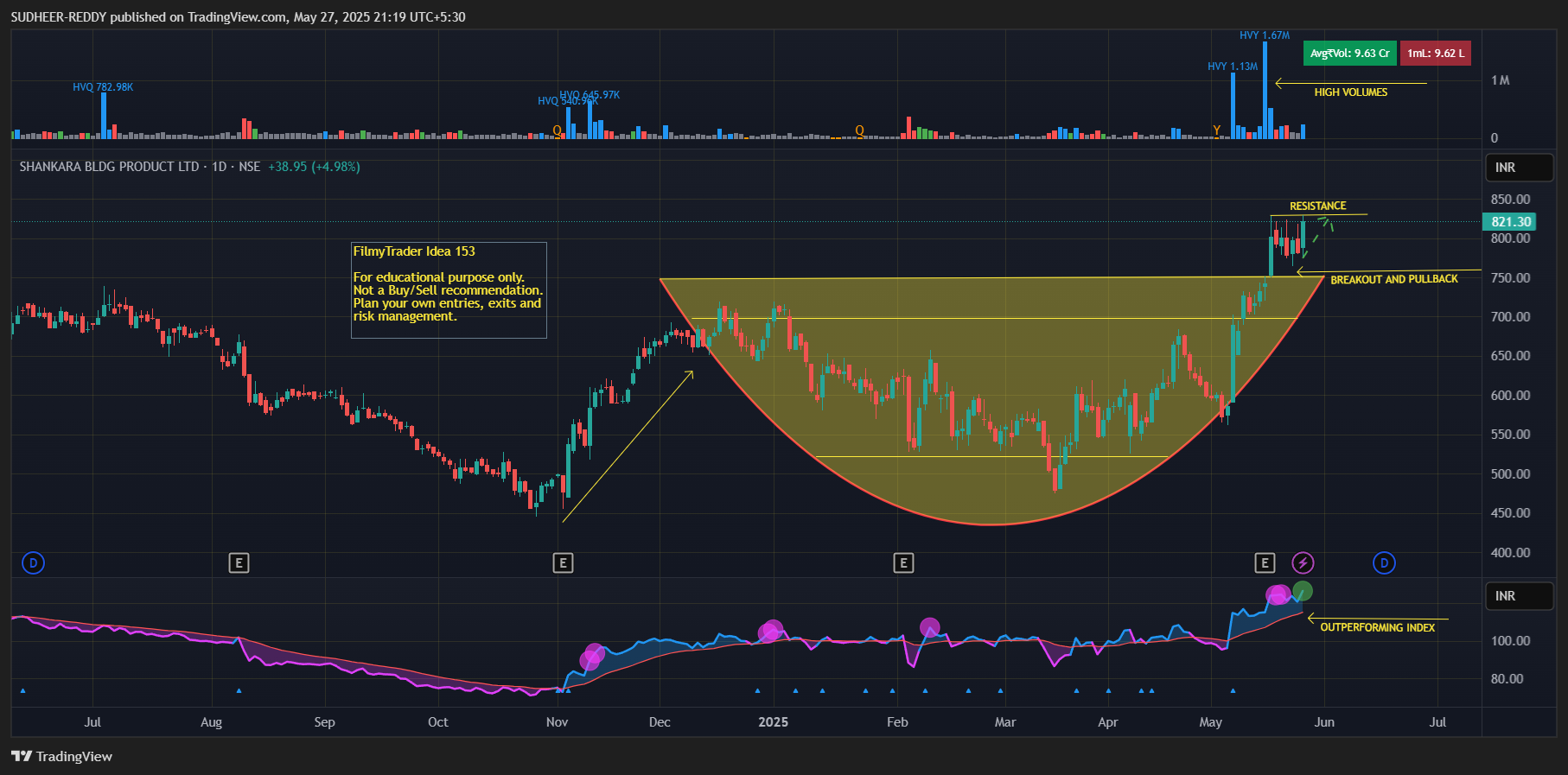 NSE:SHANKARA Chart Image by SUDHEER-REDDY