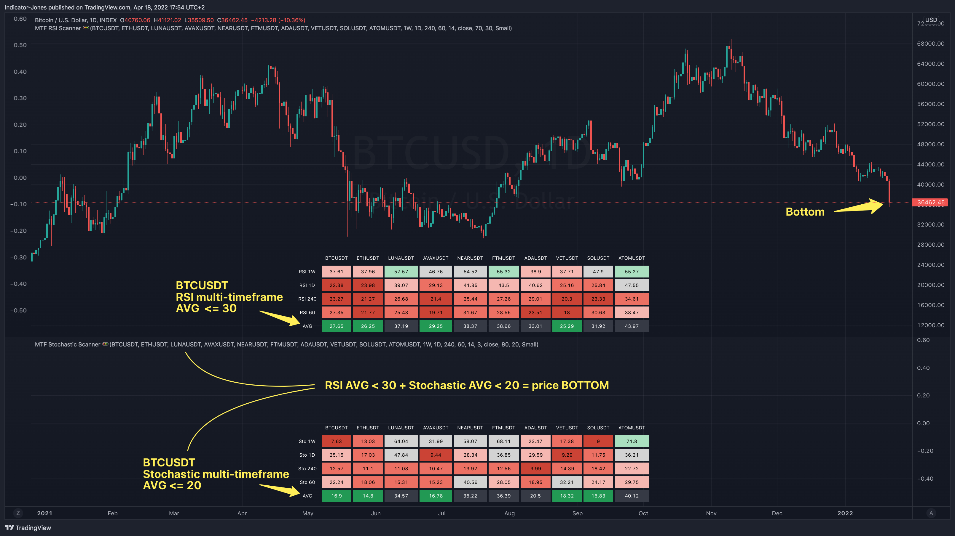 INDEX:BTCUSD Chart Image by Indicator-Jones
