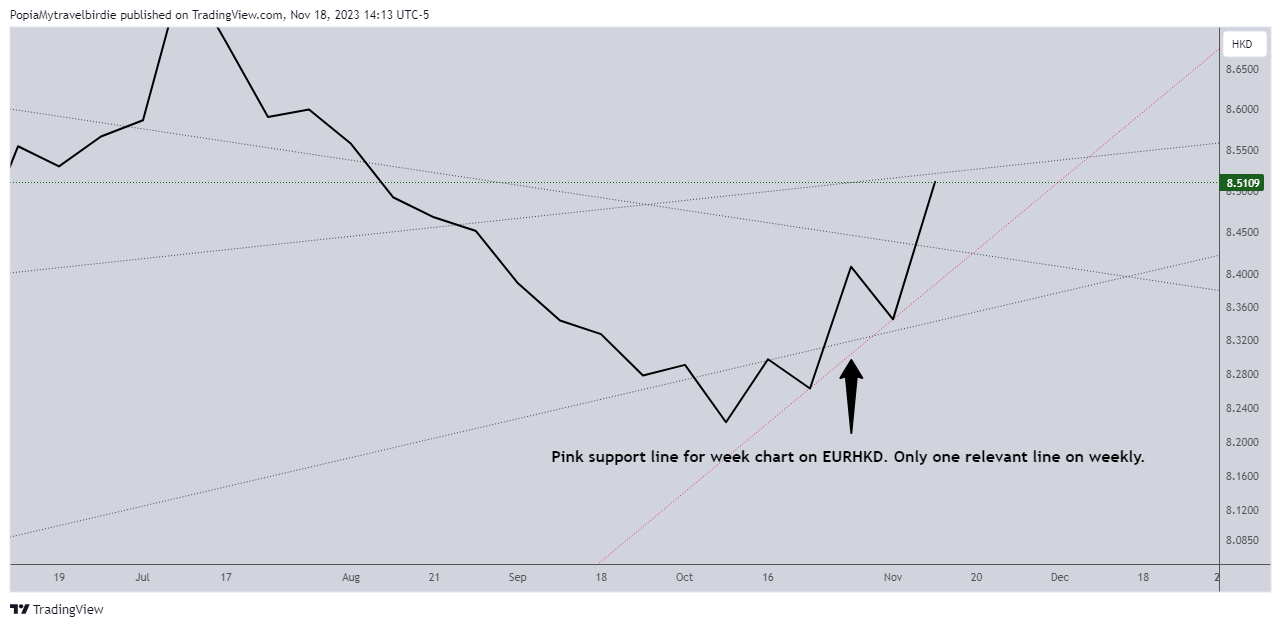 FOREXCOM:EURHKD Chart Image by PopiaMytravelbirdie