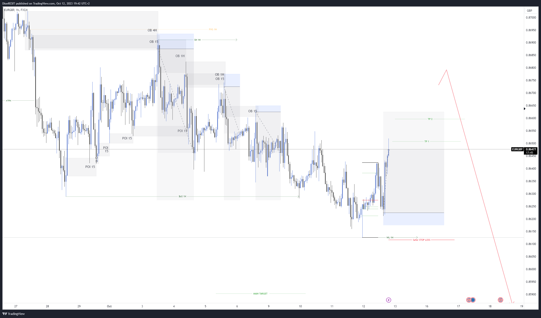 FX:EURGBP Chart Image by Dion-FX