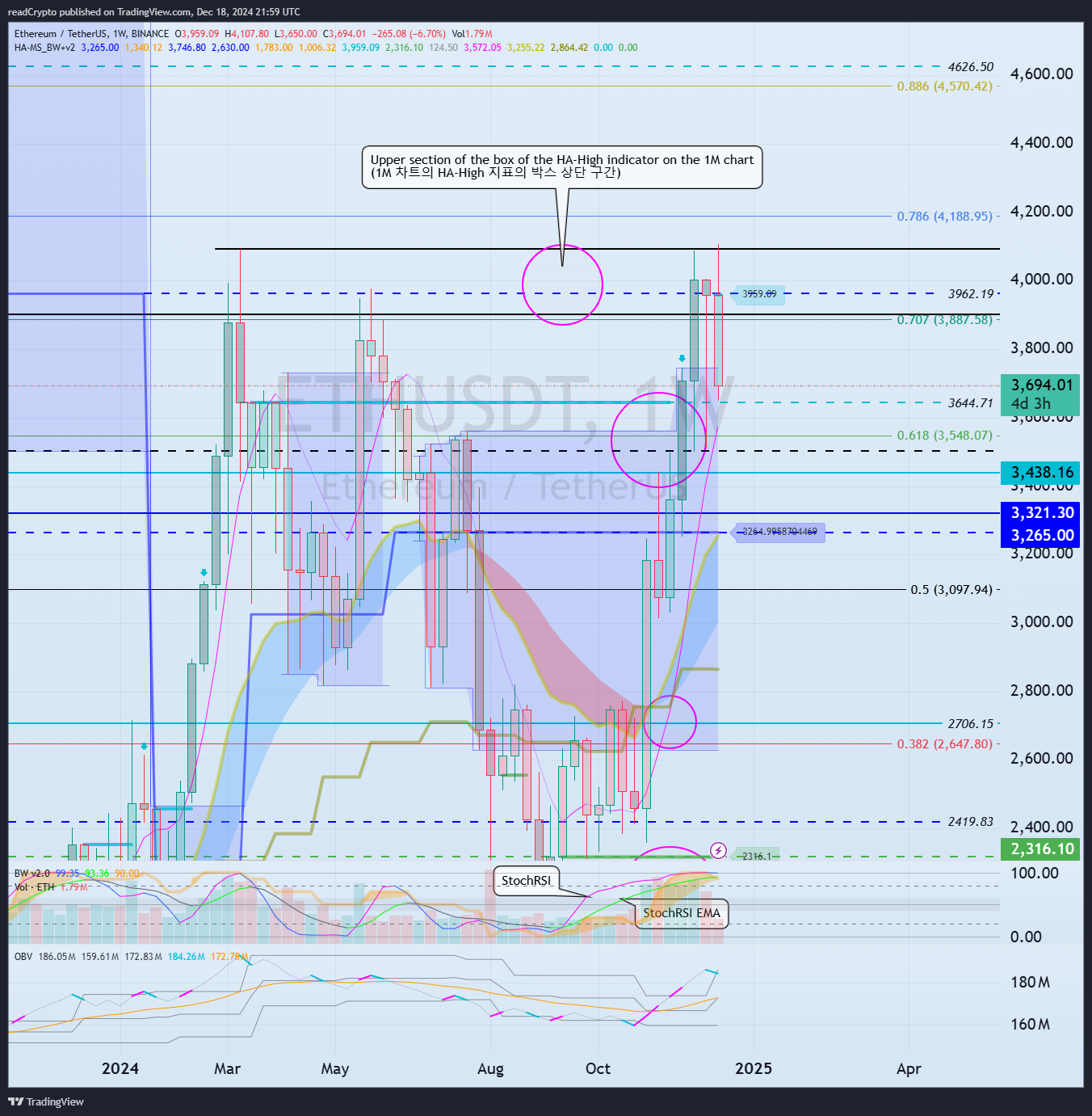 BINANCE:ETHUSDT Chart Image by readCrypto
