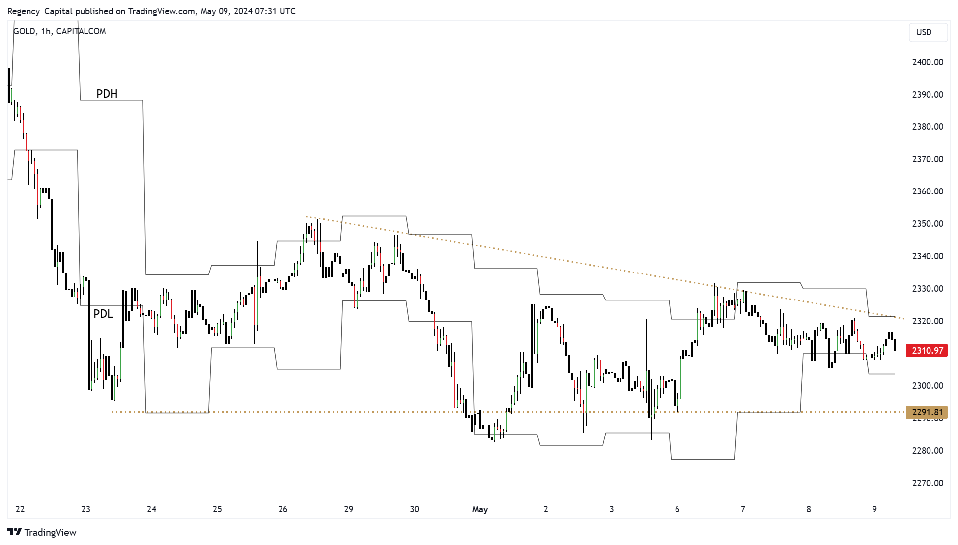 CAPITALCOM:GOLD Chart Image by Regency_Capital