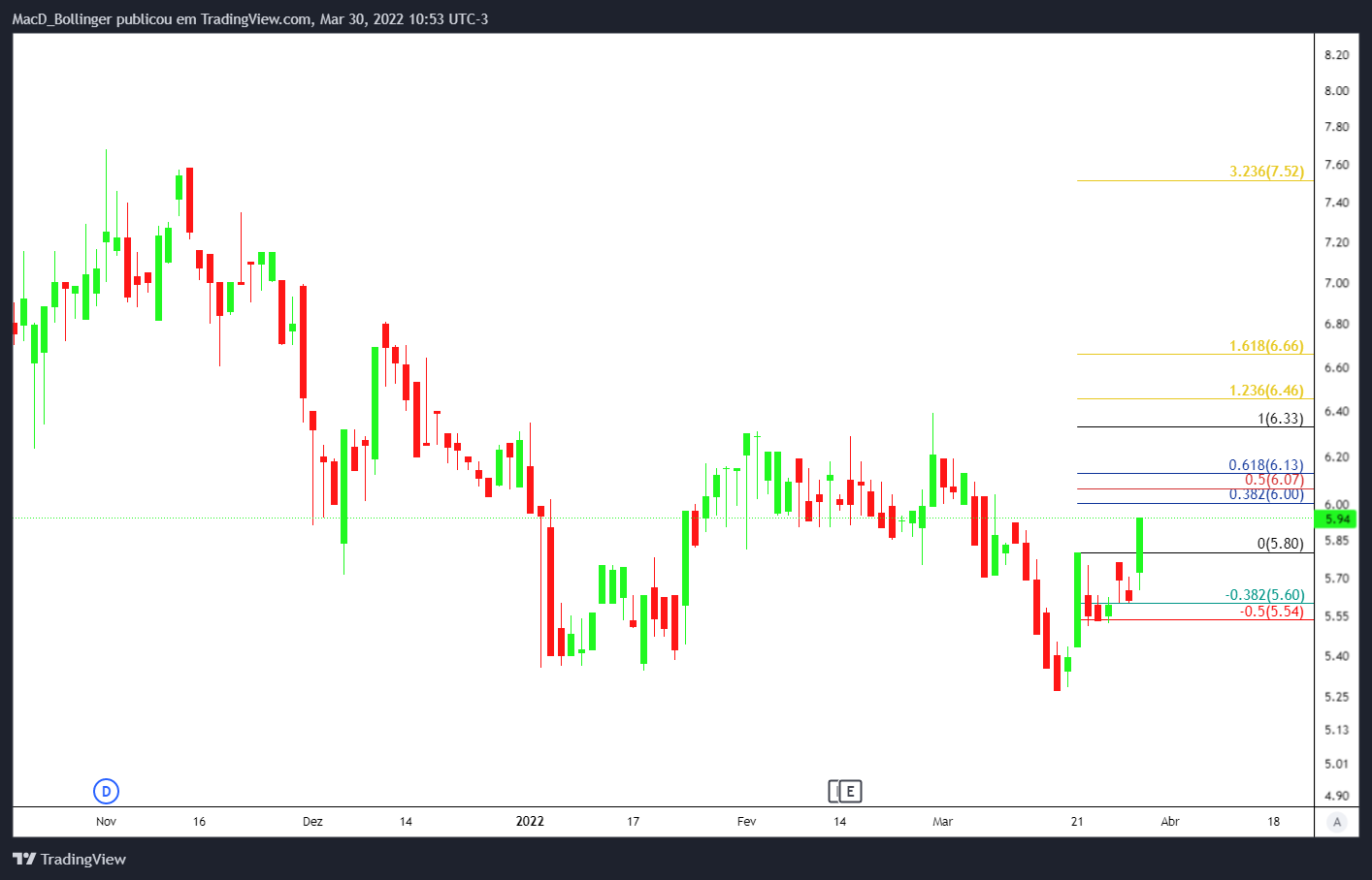 BMFBOVESPA:PTNT4 Chart Image by MacD_Bollinger