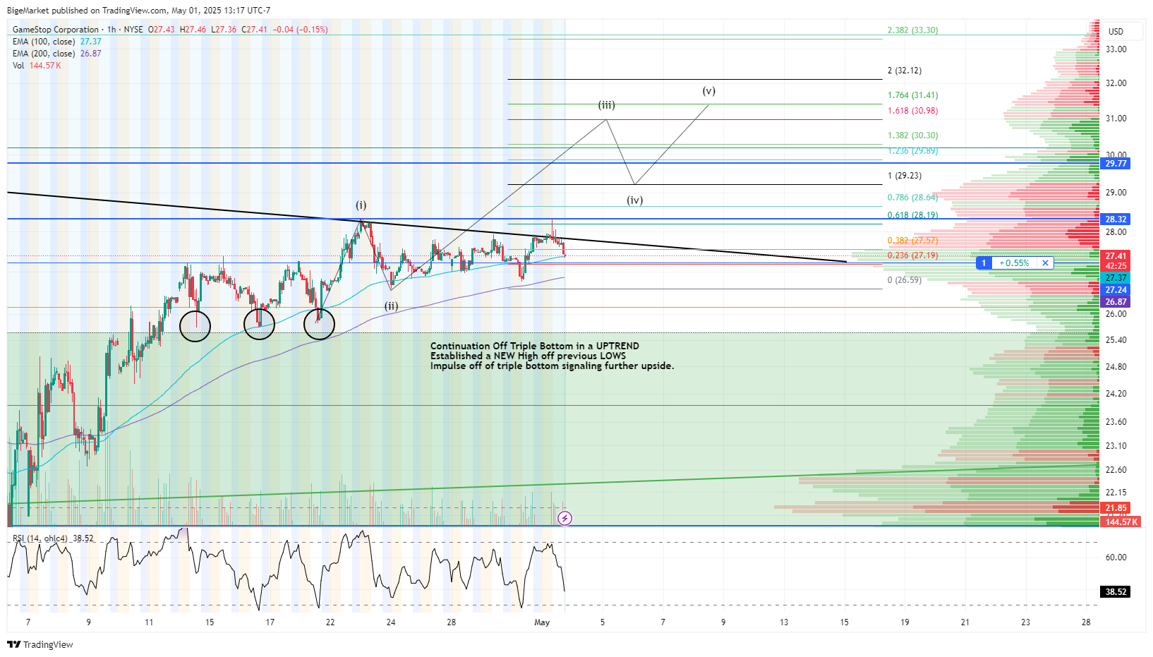 NYSE:GME Chart Image by BigeMarket