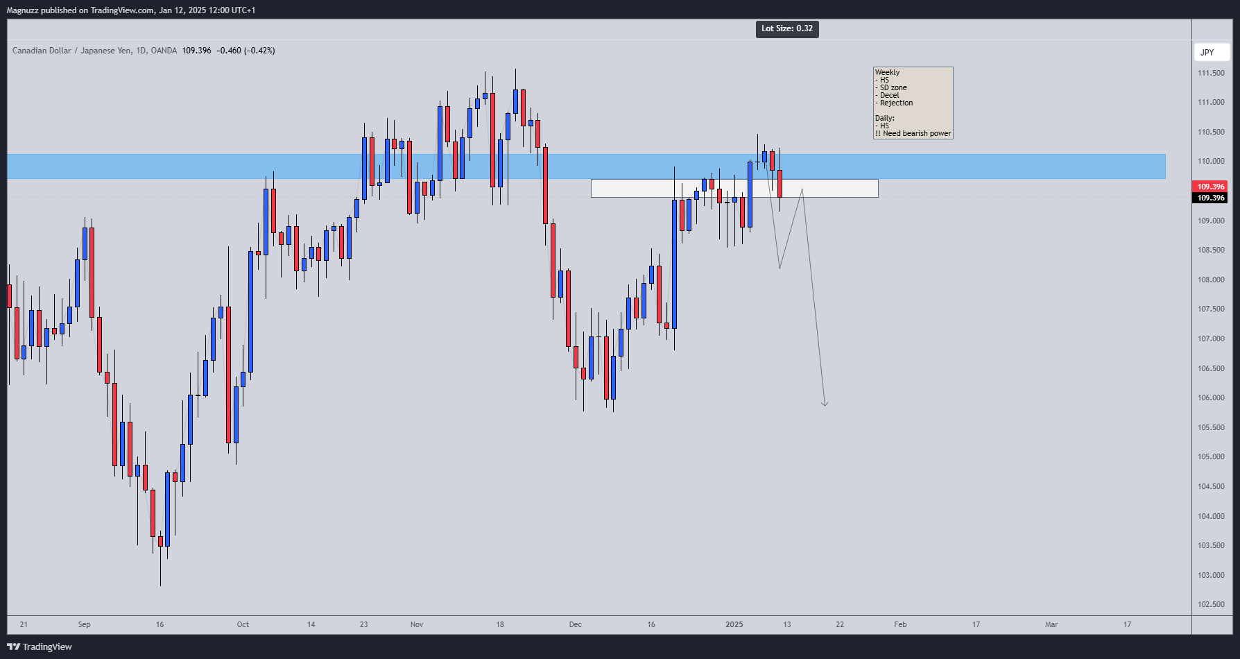OANDA:CADJPY Chart Image by Magnuzz
