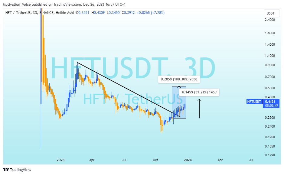 BINANCE:HFTUSDT Chart Image by Motivation_Voice