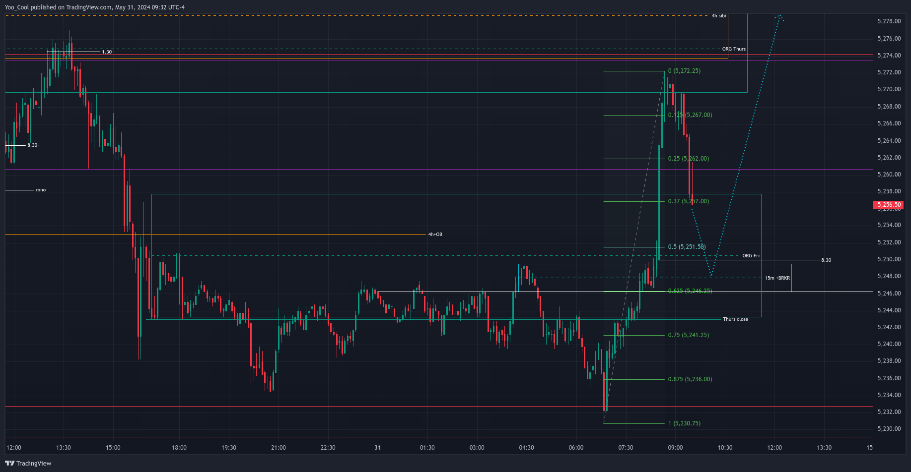 CME_MINI:ESM2024 Chart Image by Yoo_Cool