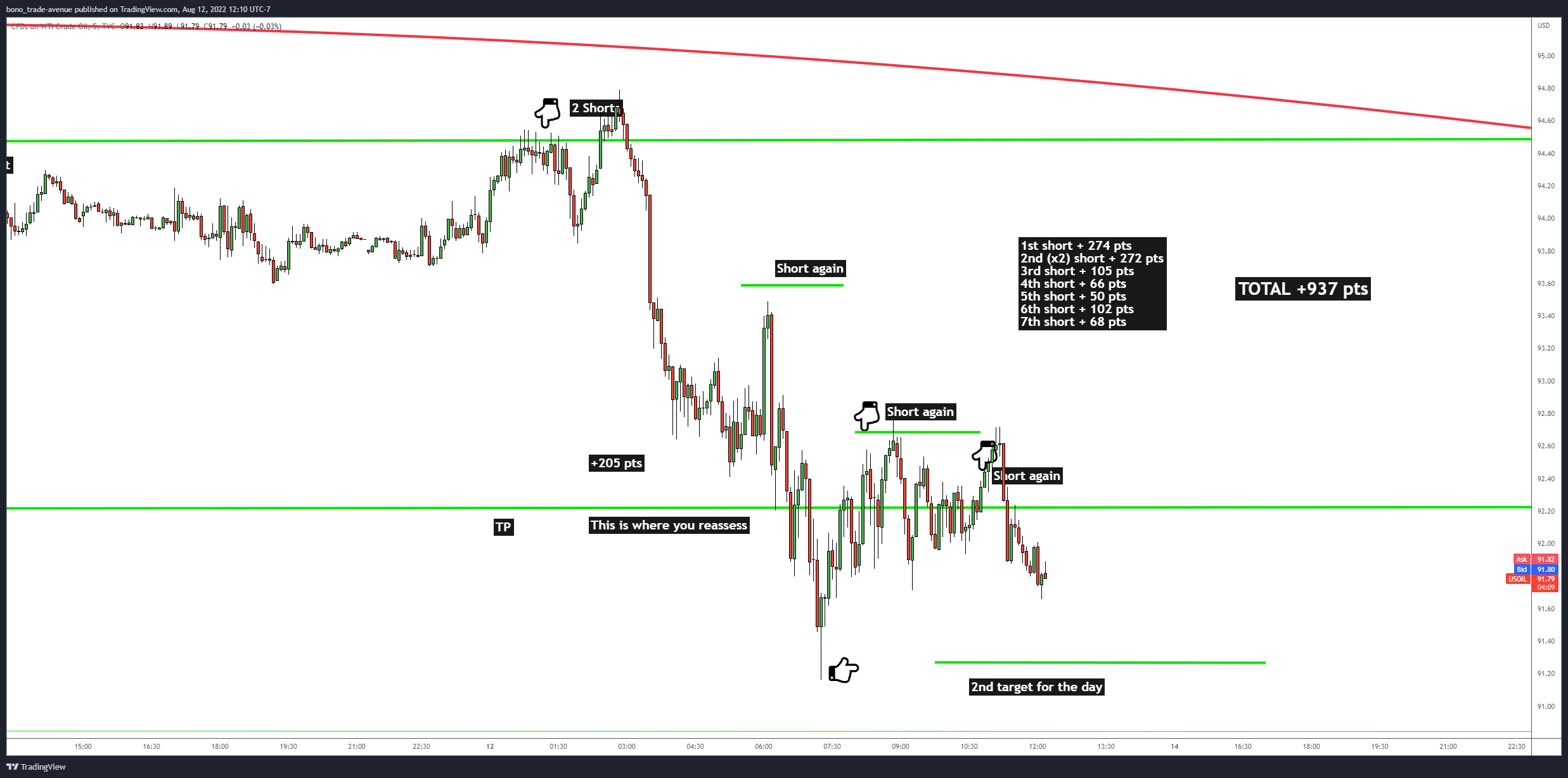 TVC:USOIL Chart Image by bono_trade-avenue