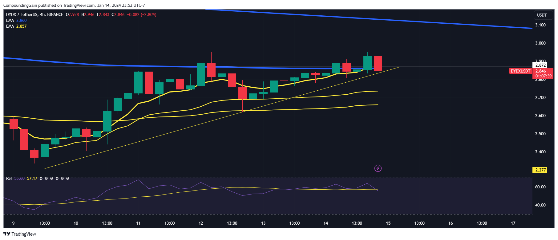 BINANCE:DYDXUSDT Chart Image by CompoundingGain