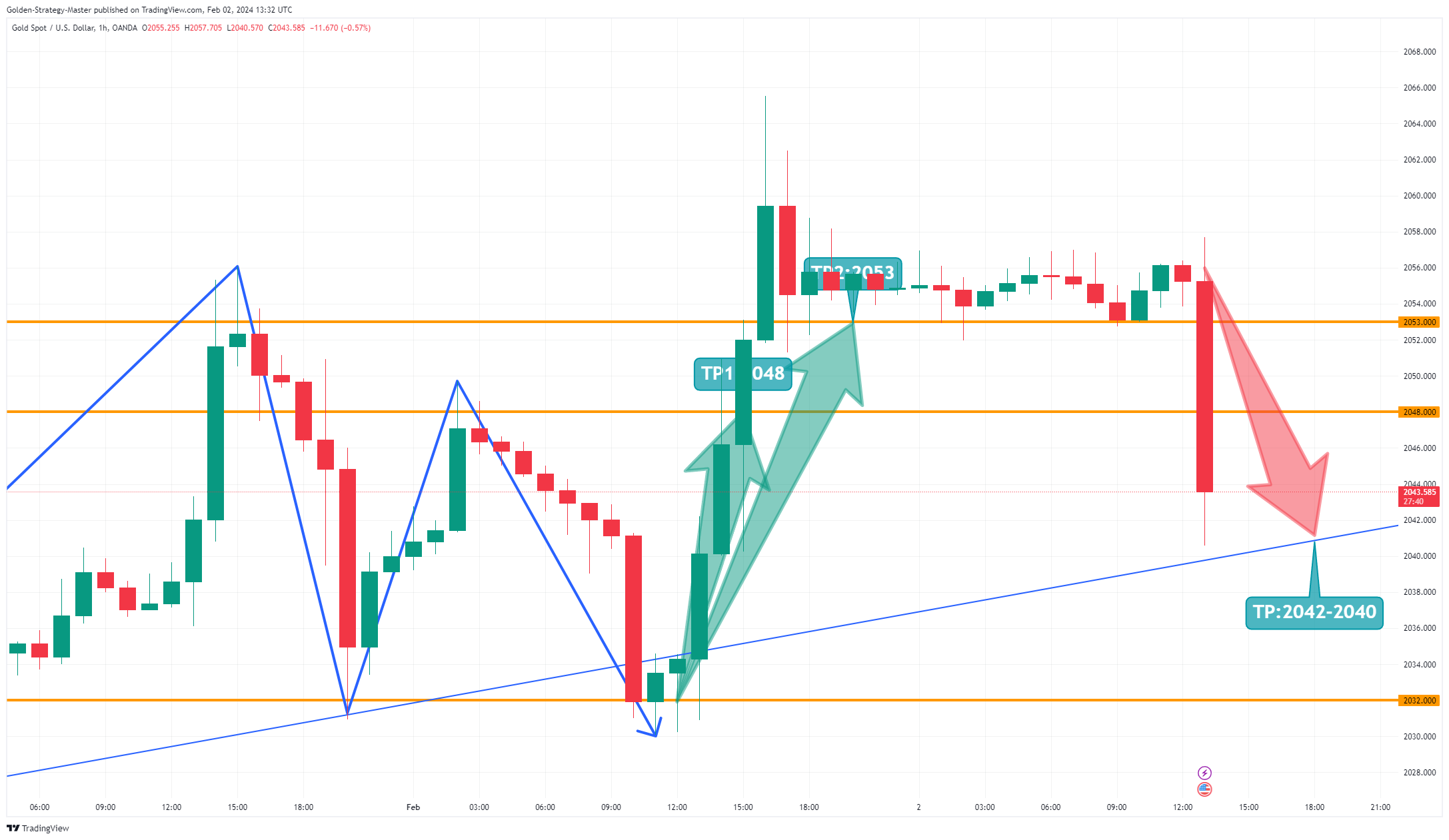 OANDA:XAUUSD Chart Image by Golden-Strategy-Master