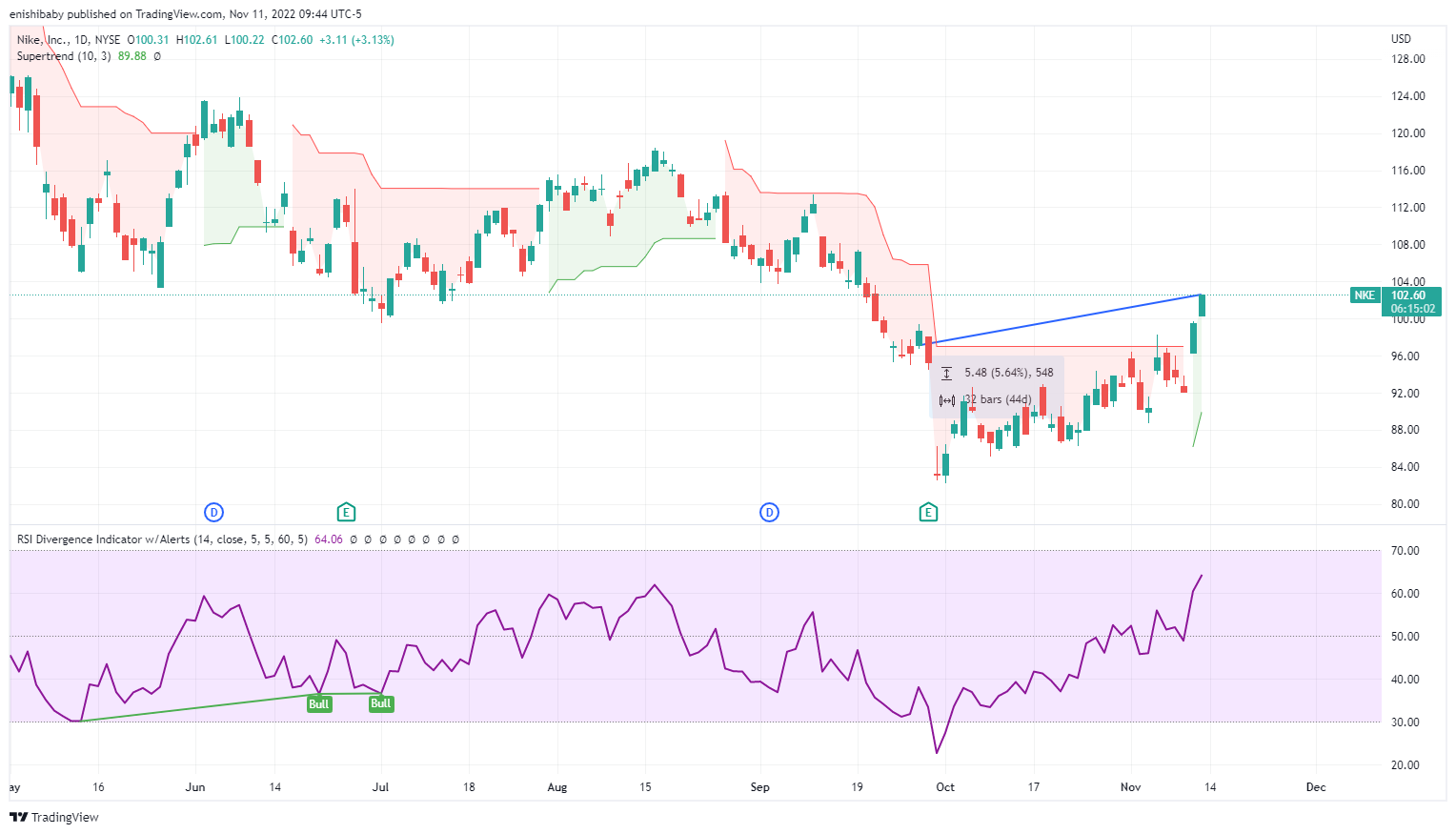 NYSE:NKE Chart Image by 1hour_trading