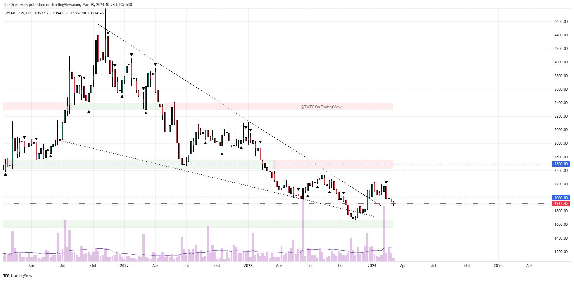 NSE:VMART Chart Image by TheChartereds