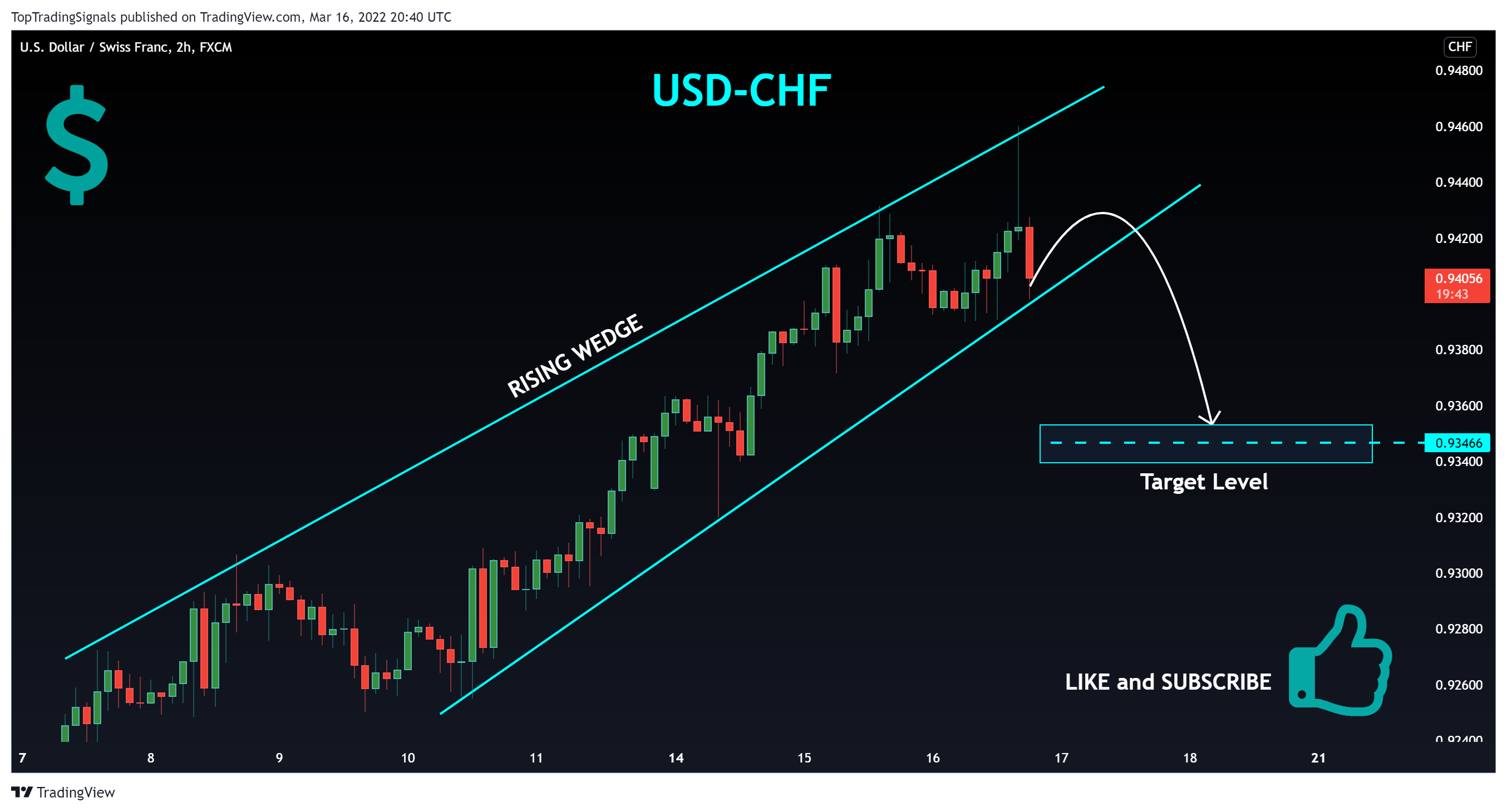 FX:USDCHF Chart Image by TopTradingSignals