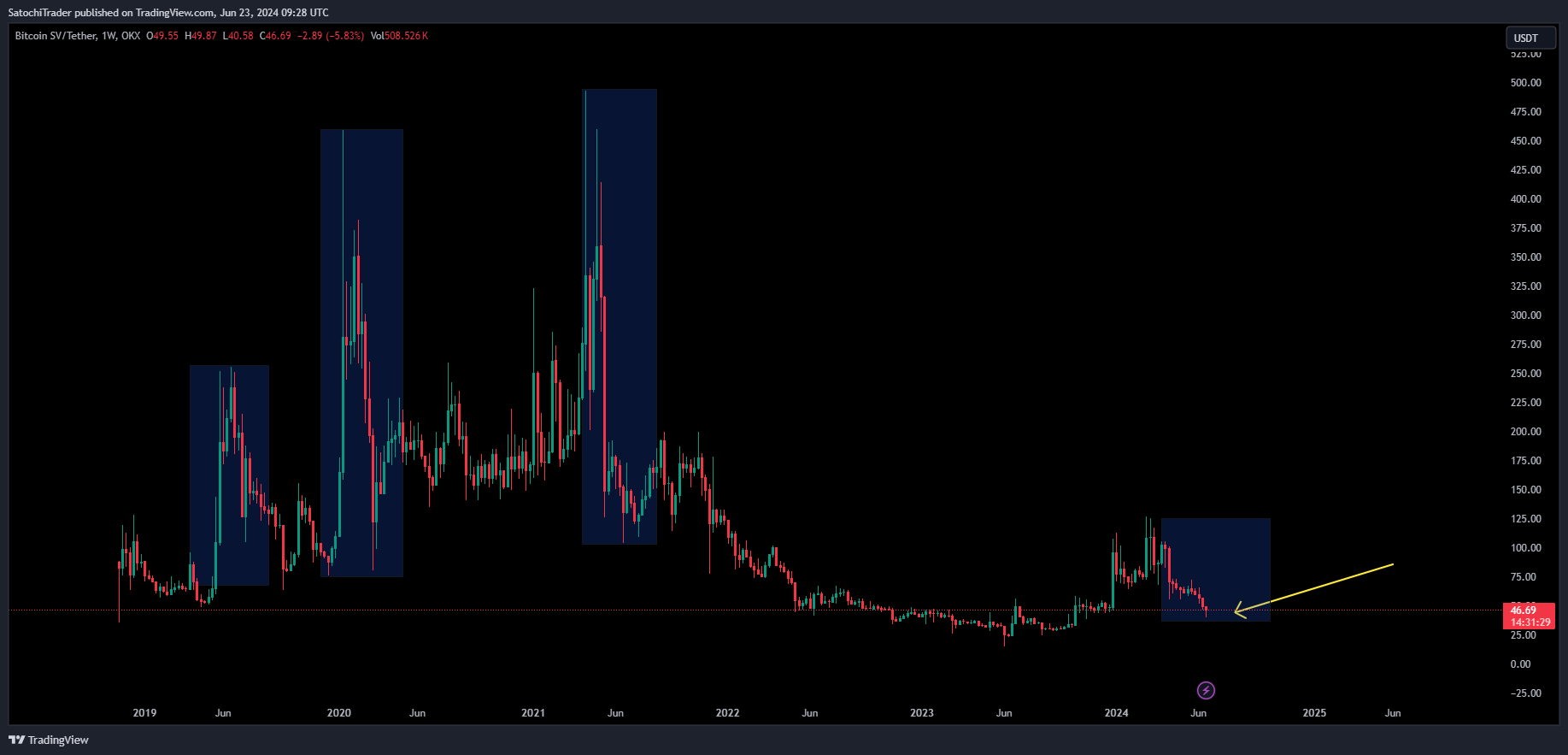OKX:BSVUSDT Chart Image by SatochiTrader