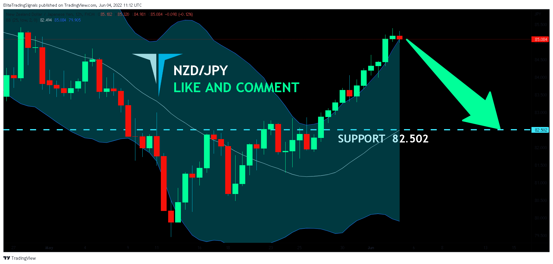 FX:NZDJPY Chart Image by EliteTradingSignals