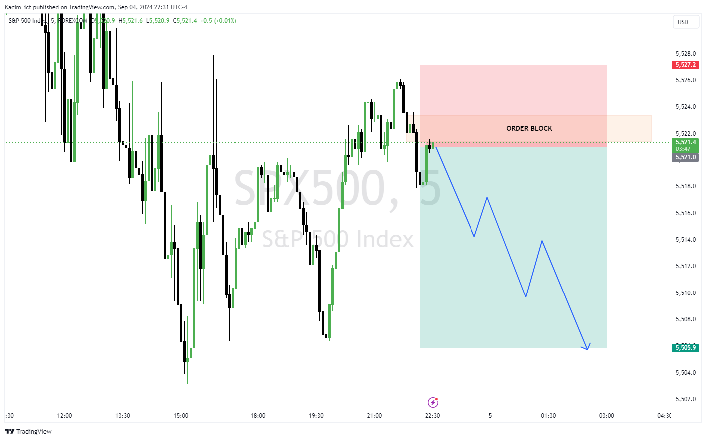 FOREXCOM:SPX500 Chart Image by Kacim_ict