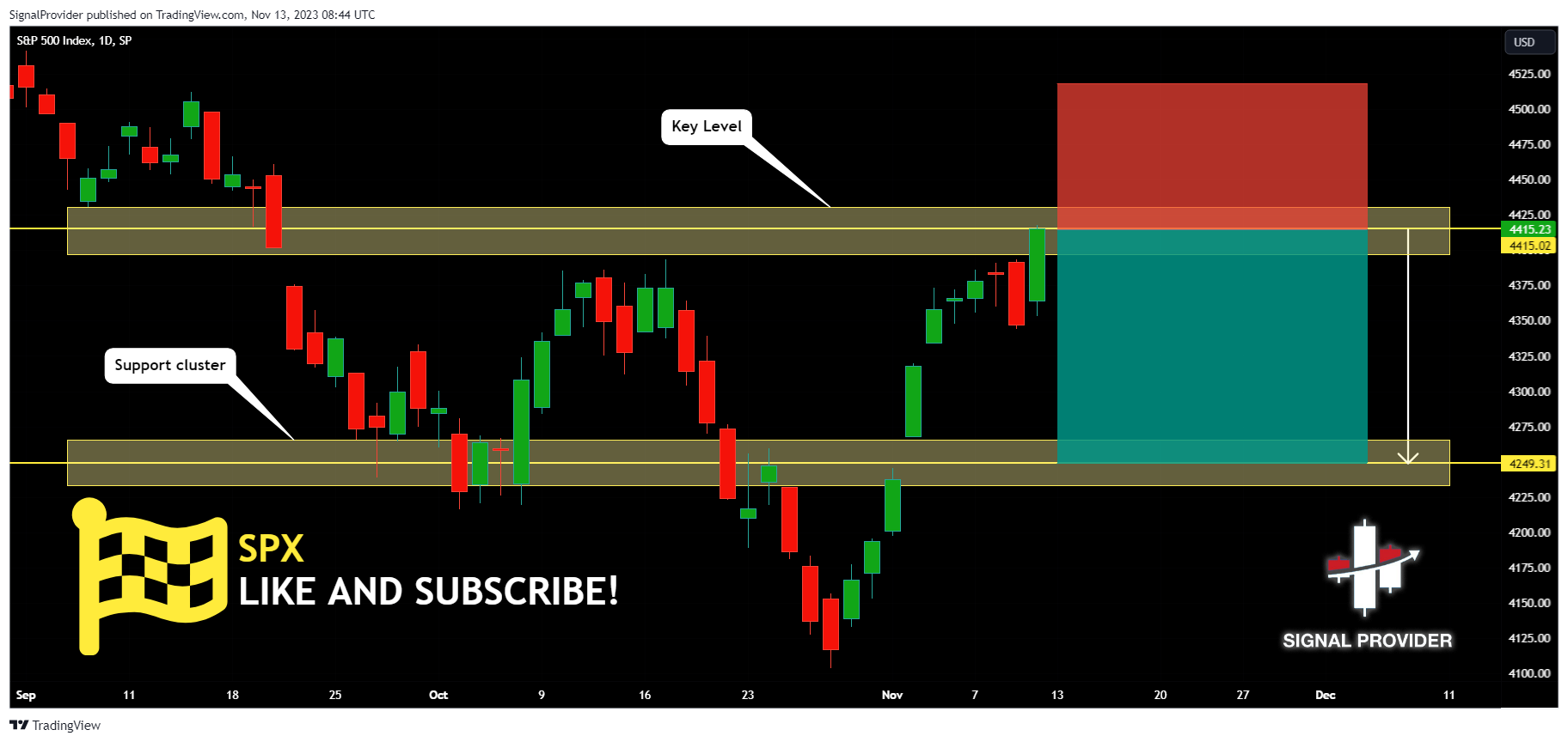 SP:SPX Chart Image by SignalProvider