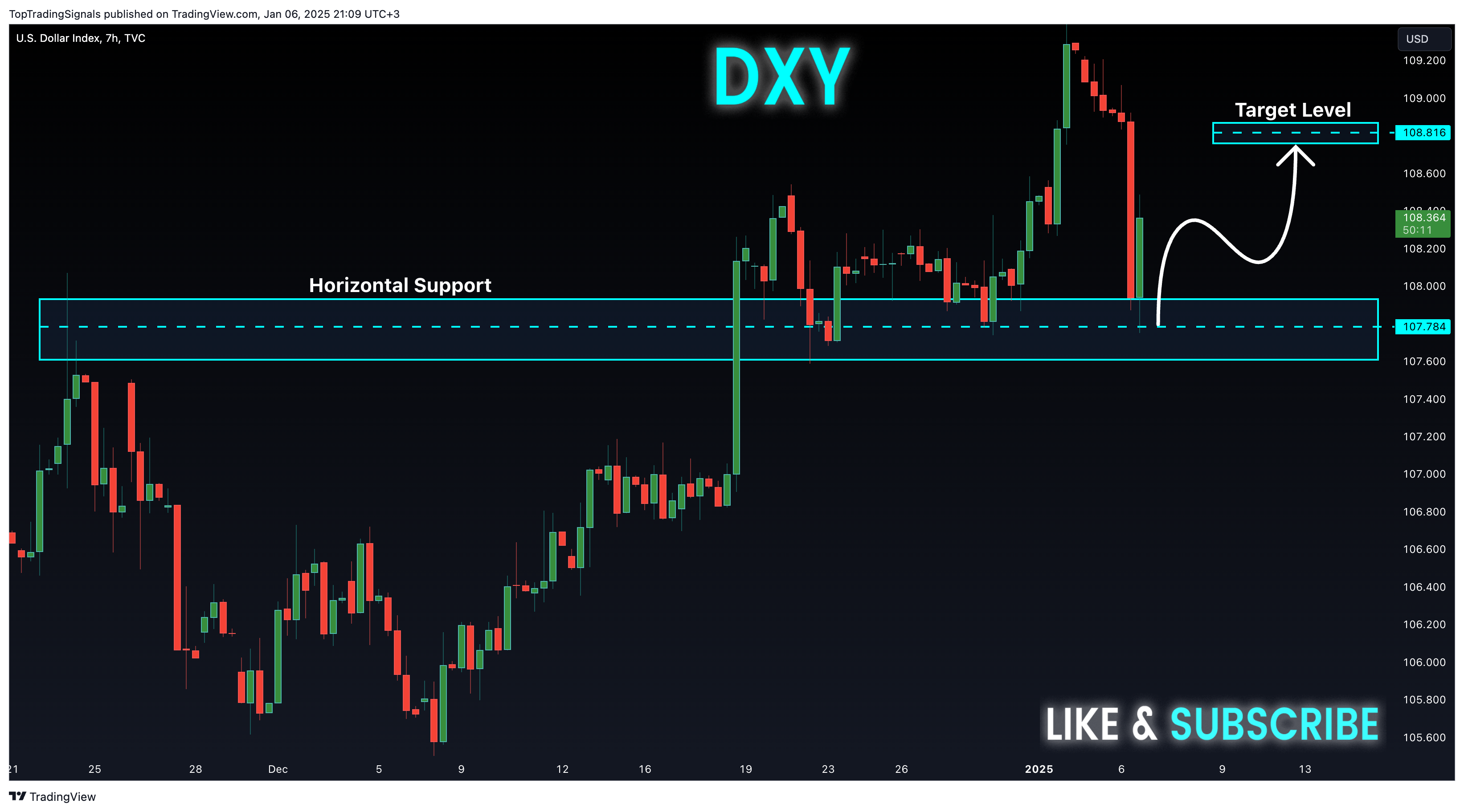 TVC:DXY Chart Image by TopTradingSignals
