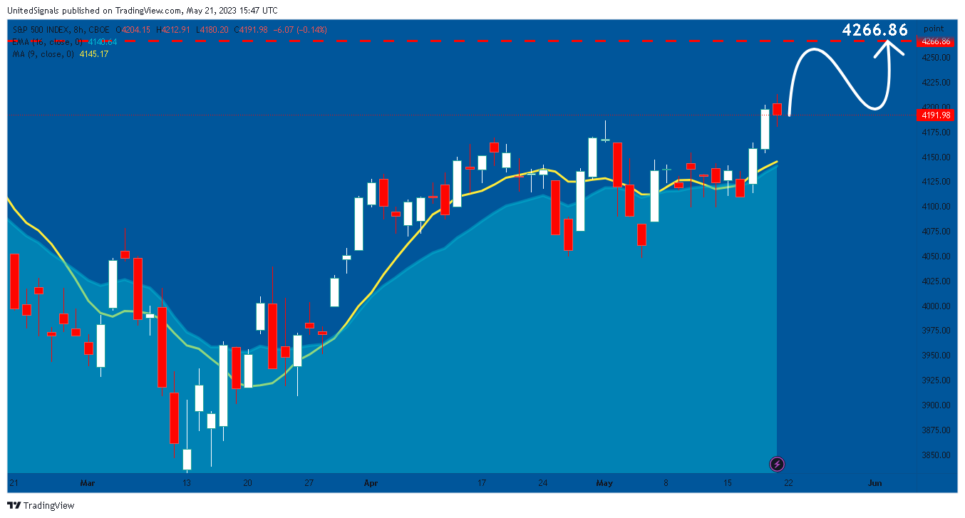 CBOE:SPX Chart Image by UnitedSignals
