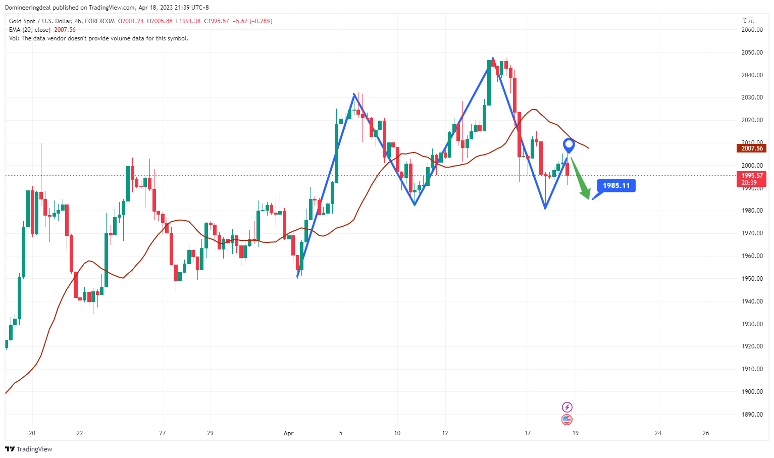 FOREXCOM:XAUUSD Chart Image by Domineeringdeal