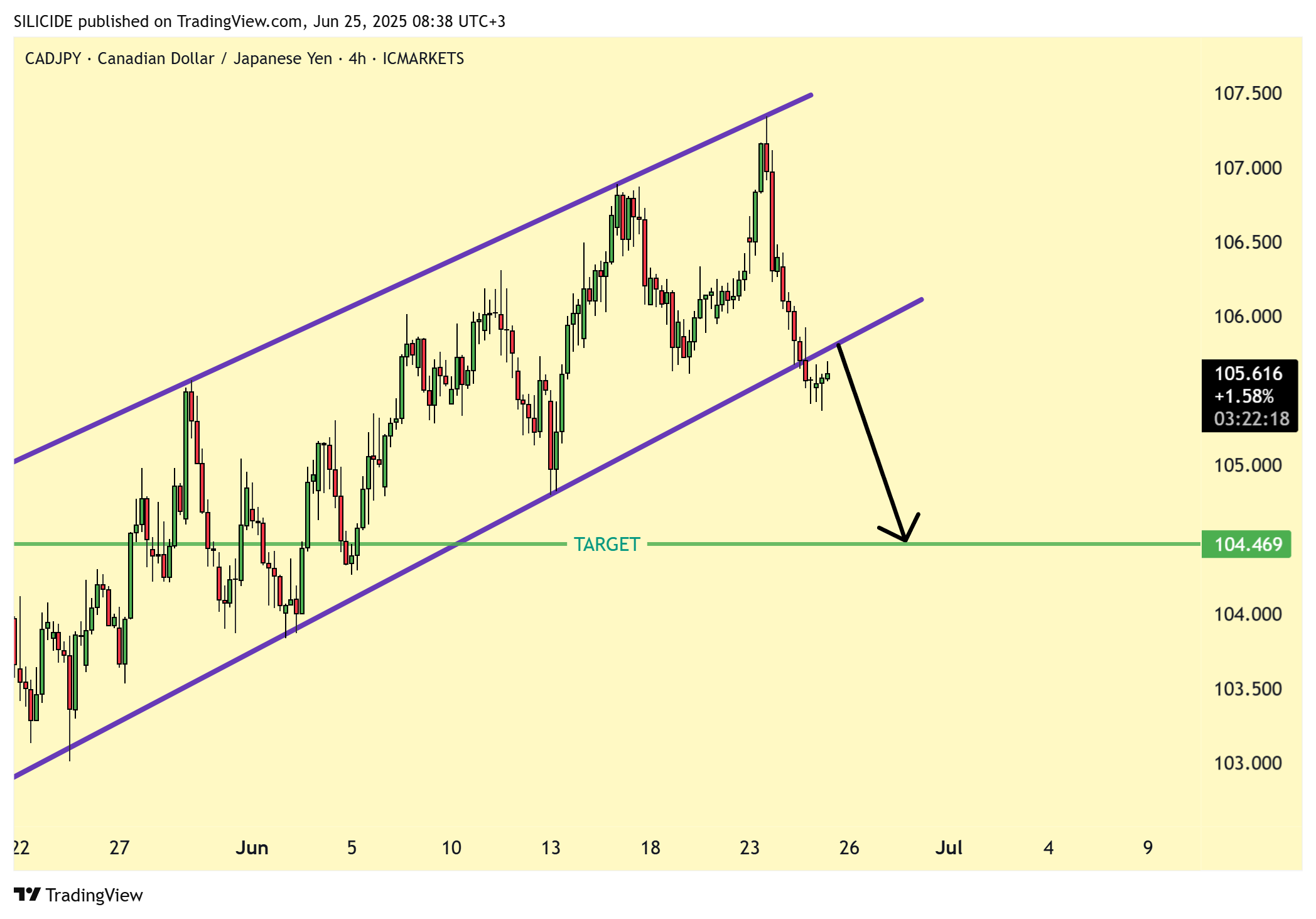 ICMARKETS:CADJPY Chart Image by SILICIDE