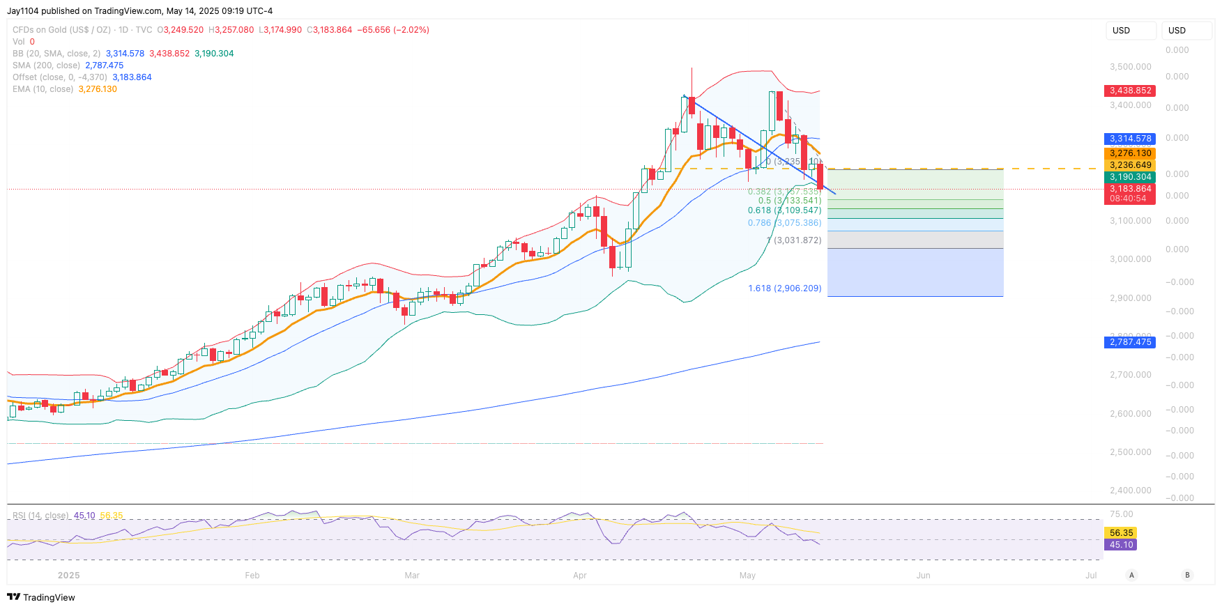 TVC:GOLD Chart Image by Jay1104