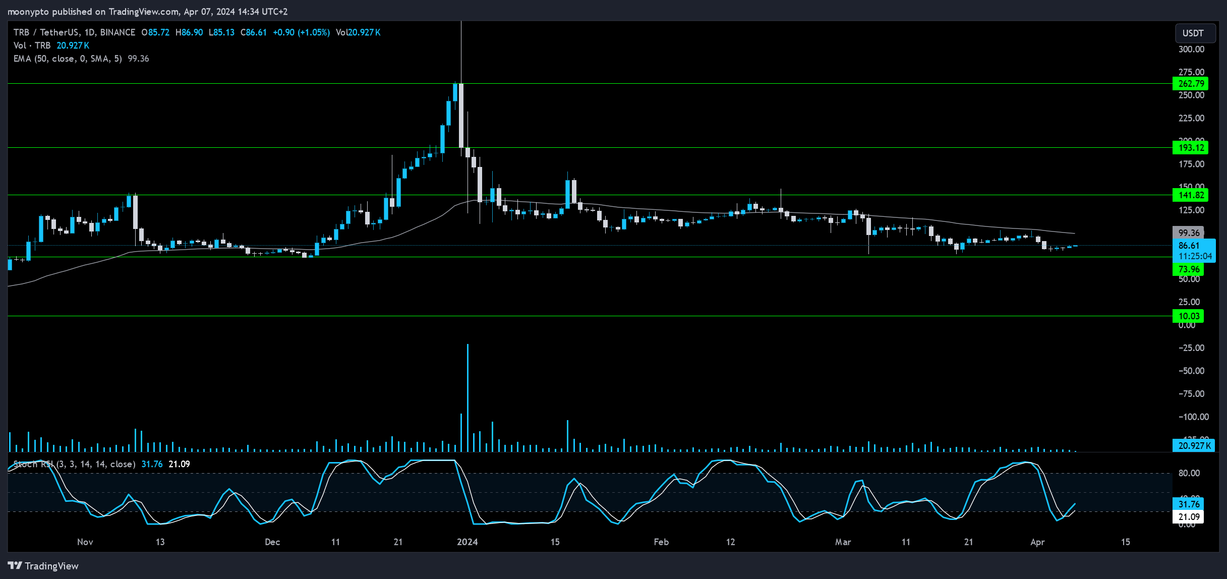 BINANCE:TRBUSDT Chart Image by moonypto