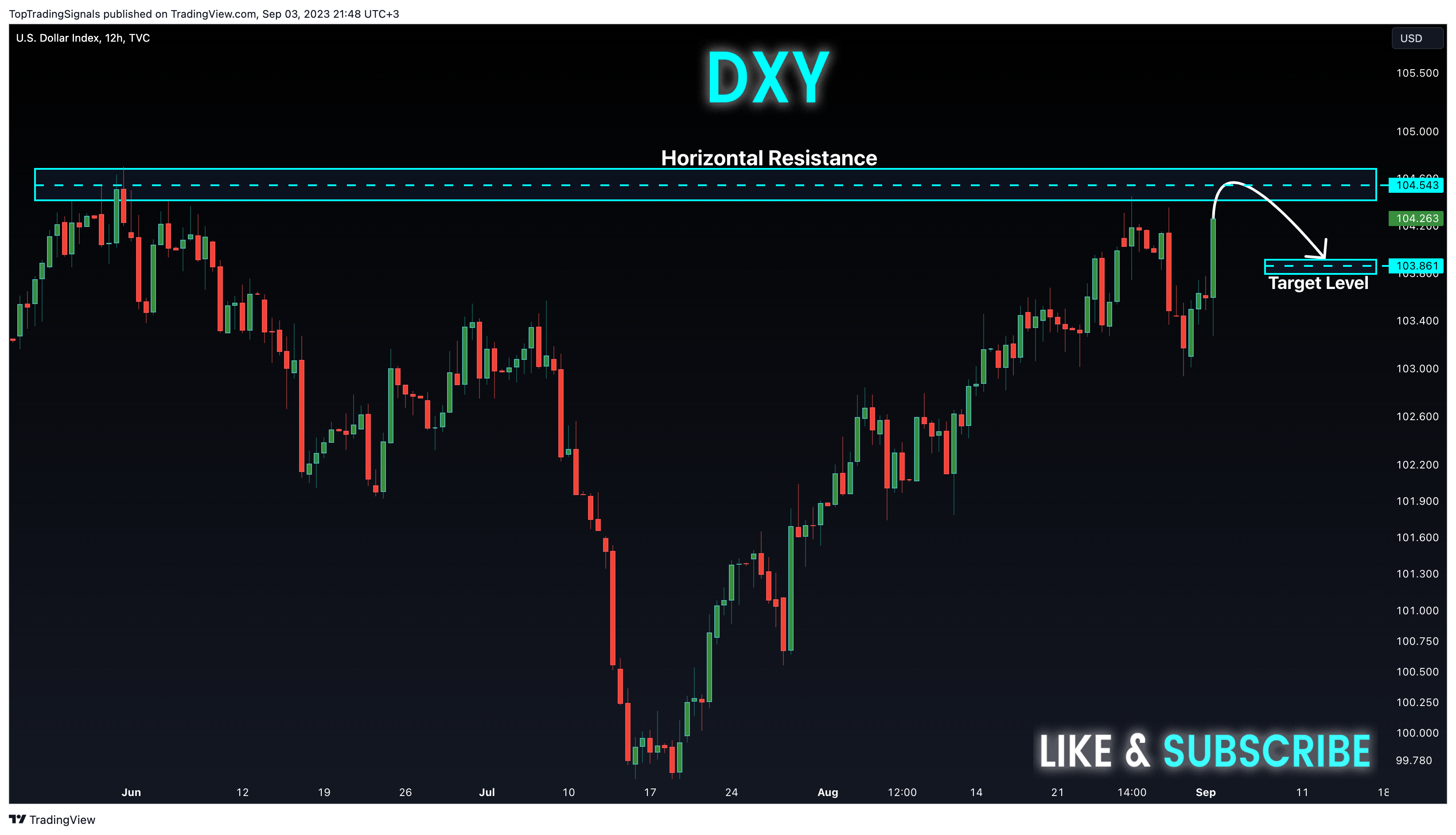 TVC:DXY Chart Image by TopTradingSignals