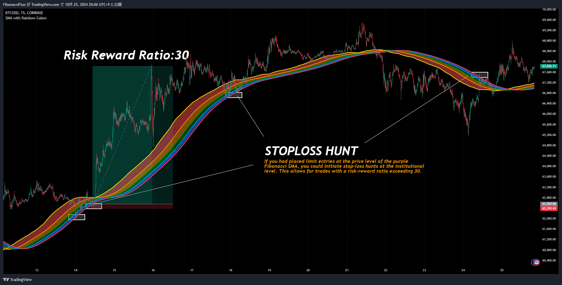 COINBASE:BTCUSD Chart Image by FibonacciFlux