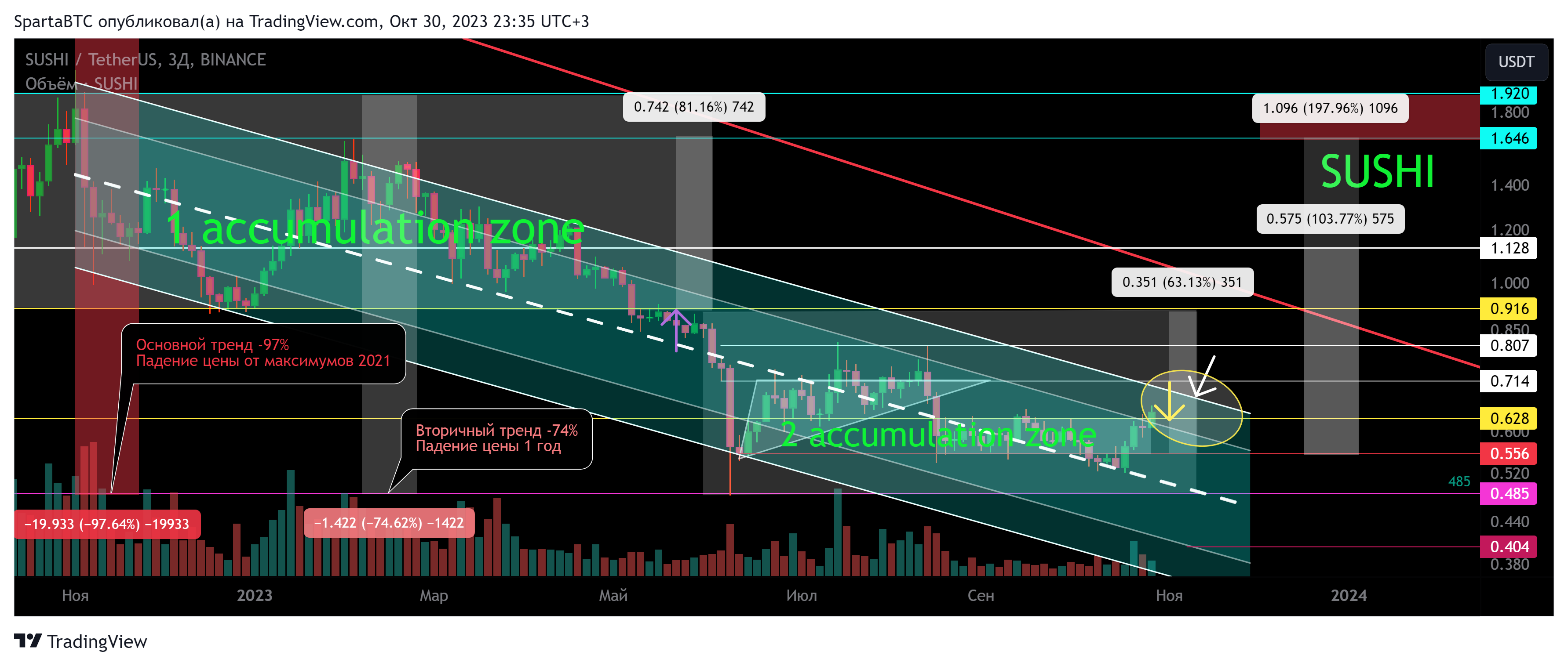 BINANCE:SUSHIUSDT Chart Image by SpartaBTC