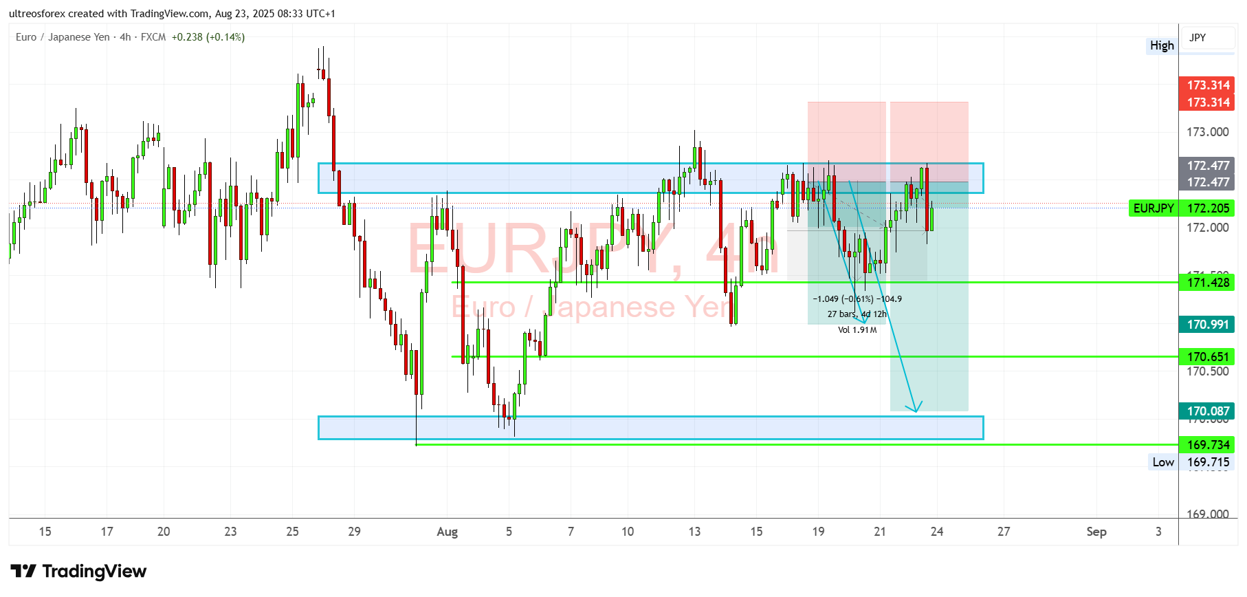 FX:EURJPY Chart Image by ultreosforex