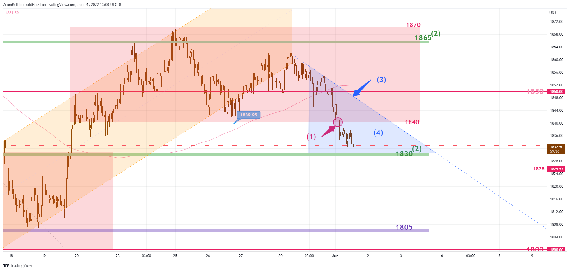 TVC:GOLD Chart Image by 1uptick
