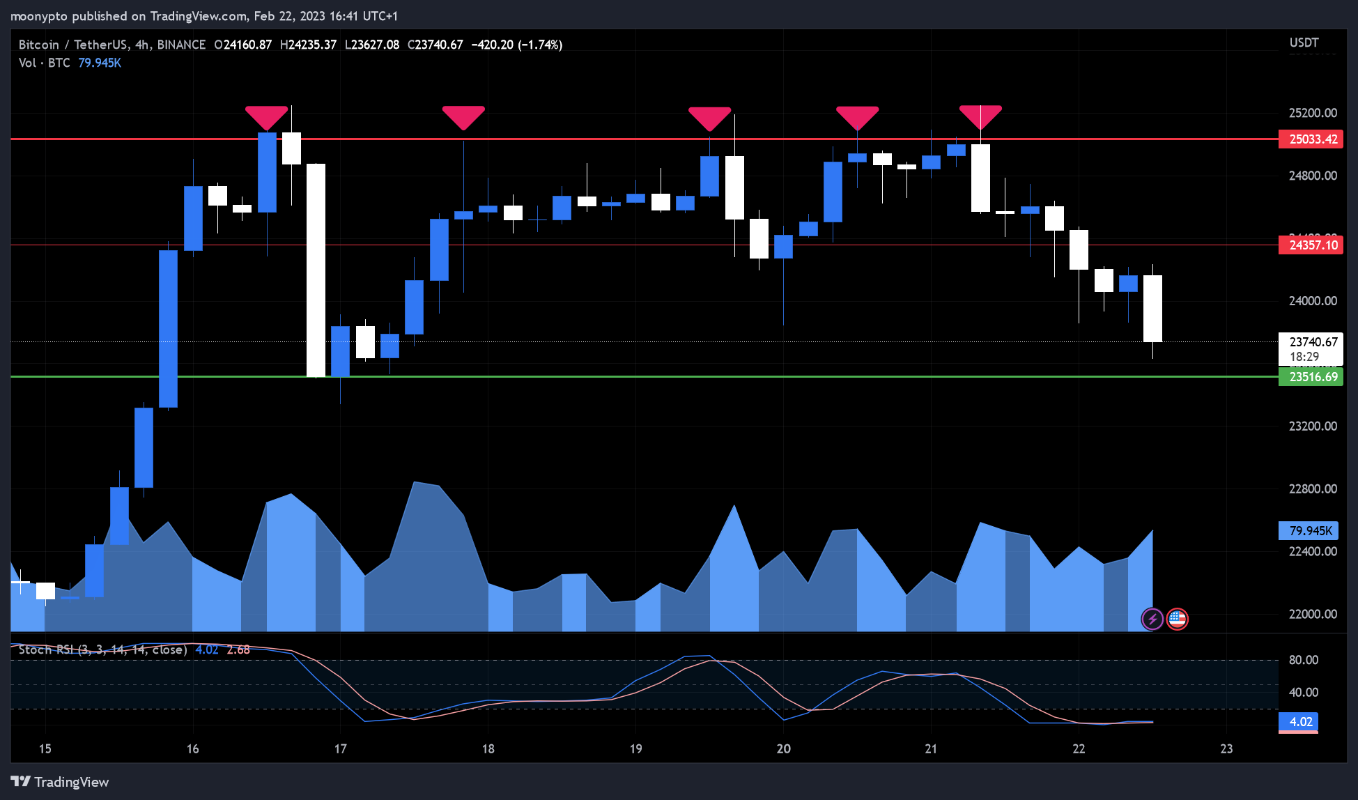 BINANCE:BTCUSDT Chart Image by moonypto