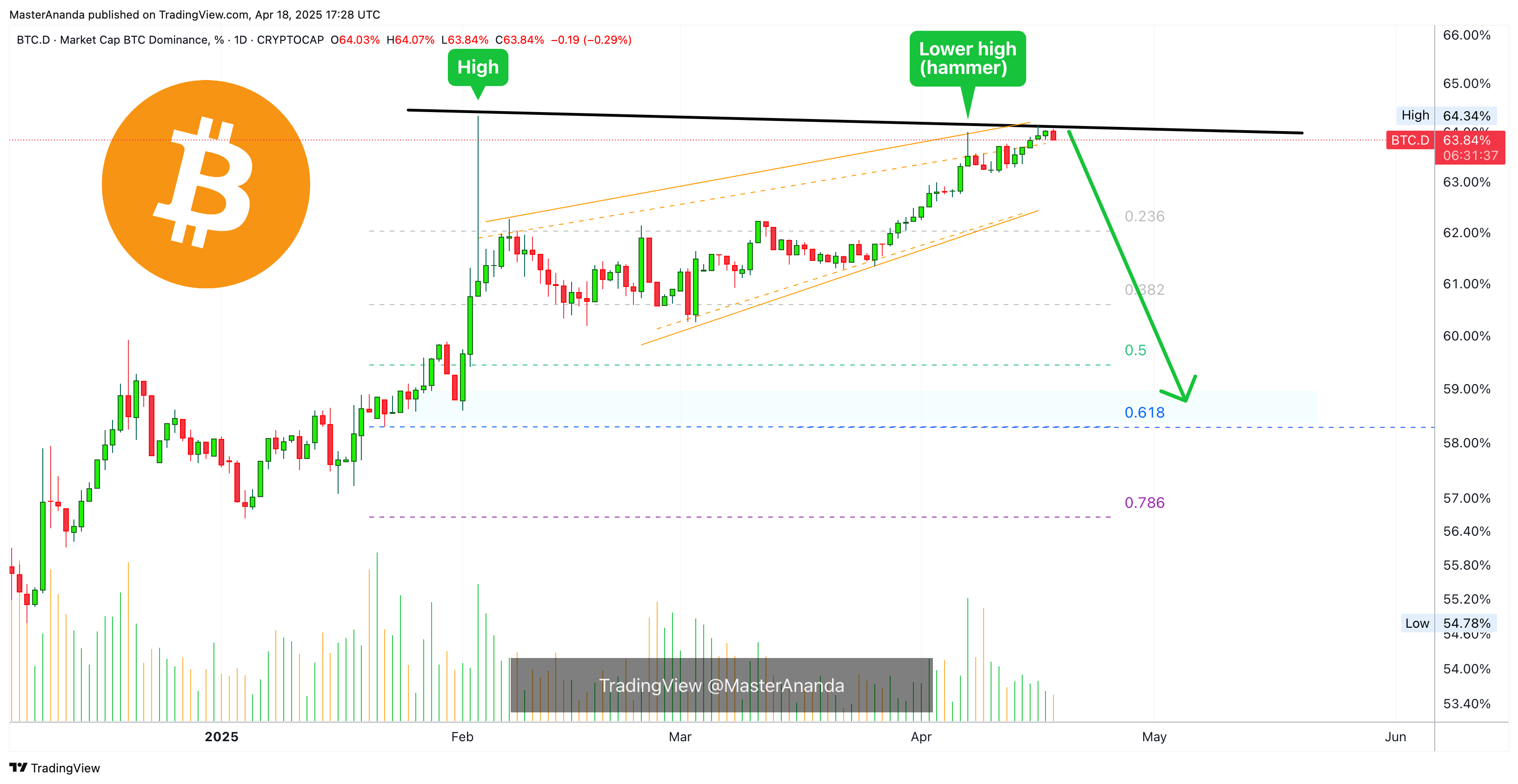 CRYPTOCAP:BTC.D Chart Image by MasterAnanda