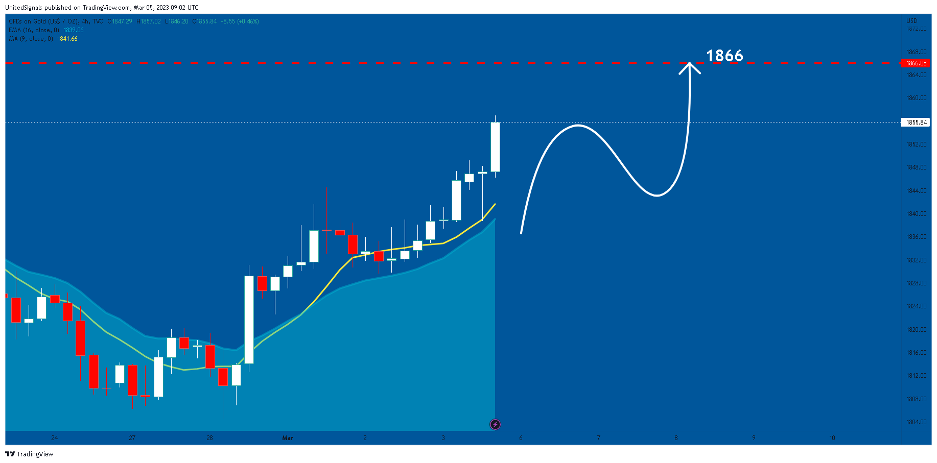 TVC:GOLD Chart Image by UnitedSignals