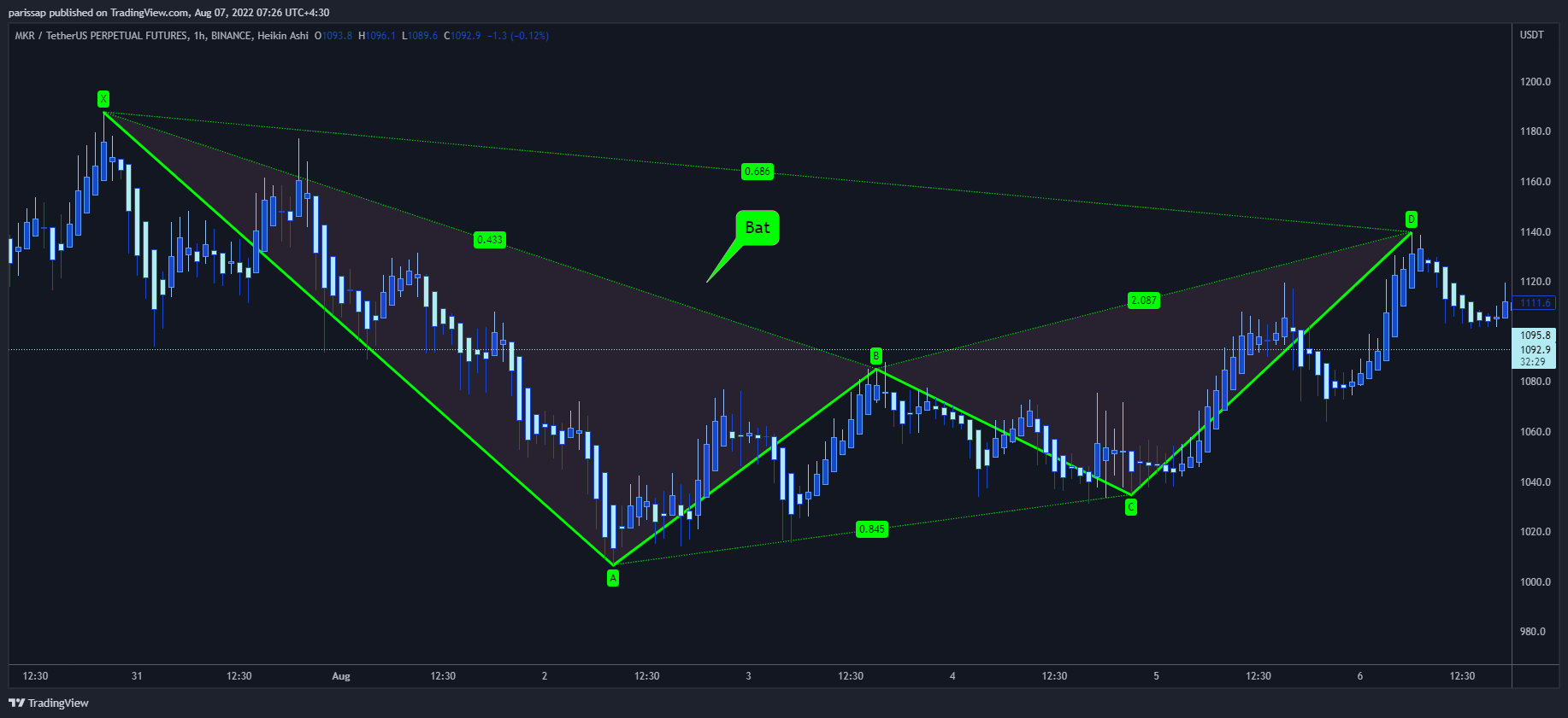 BINANCE:MKRUSDTPERP Chart Image by parissap
