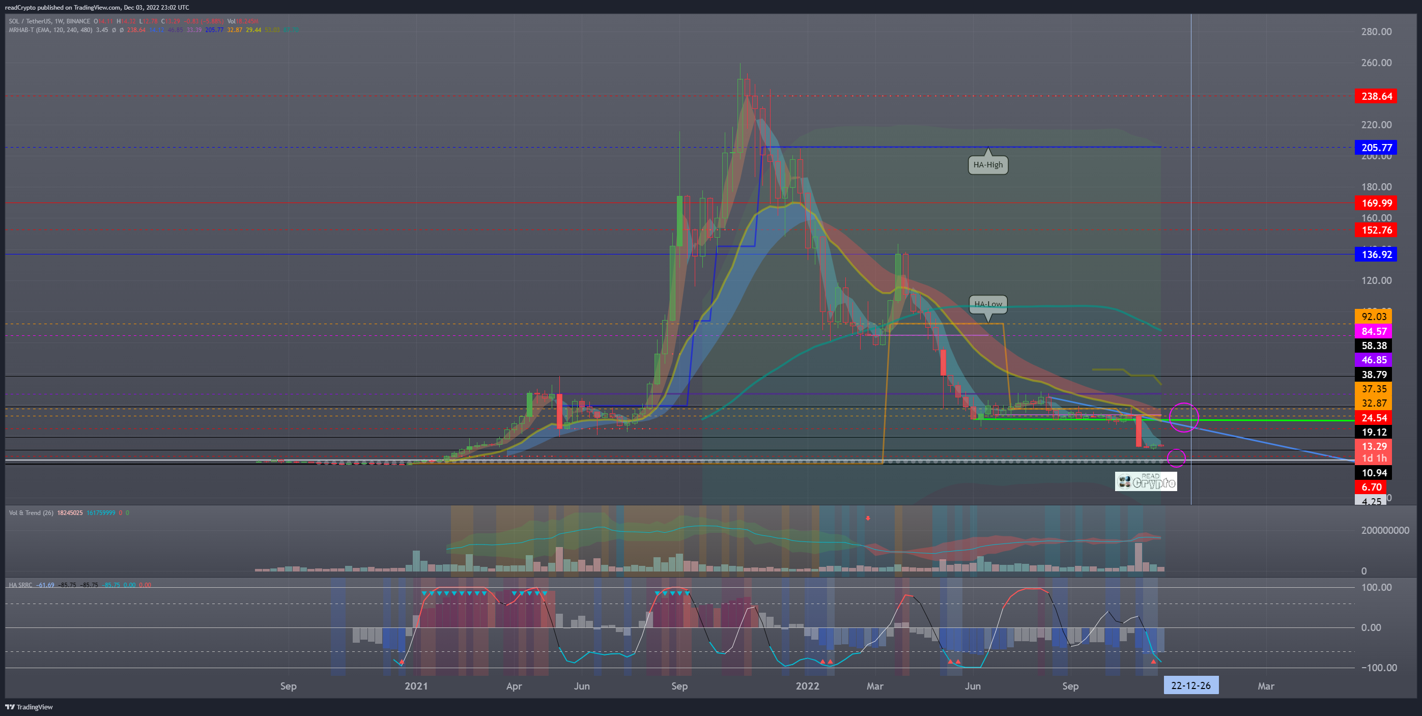 BINANCE:SOLUSDT Chart Image by readCrypto
