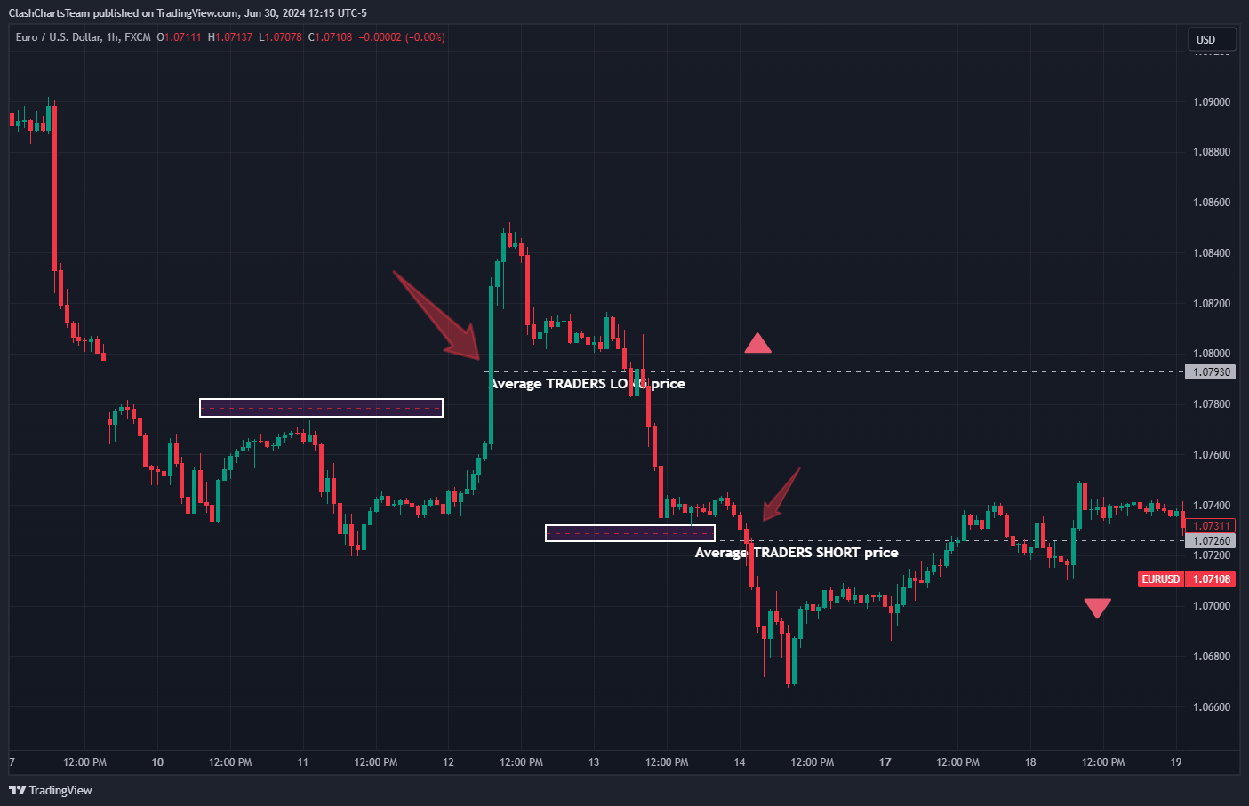 FX:EURUSD Chart Image by ClashChartsTeam
