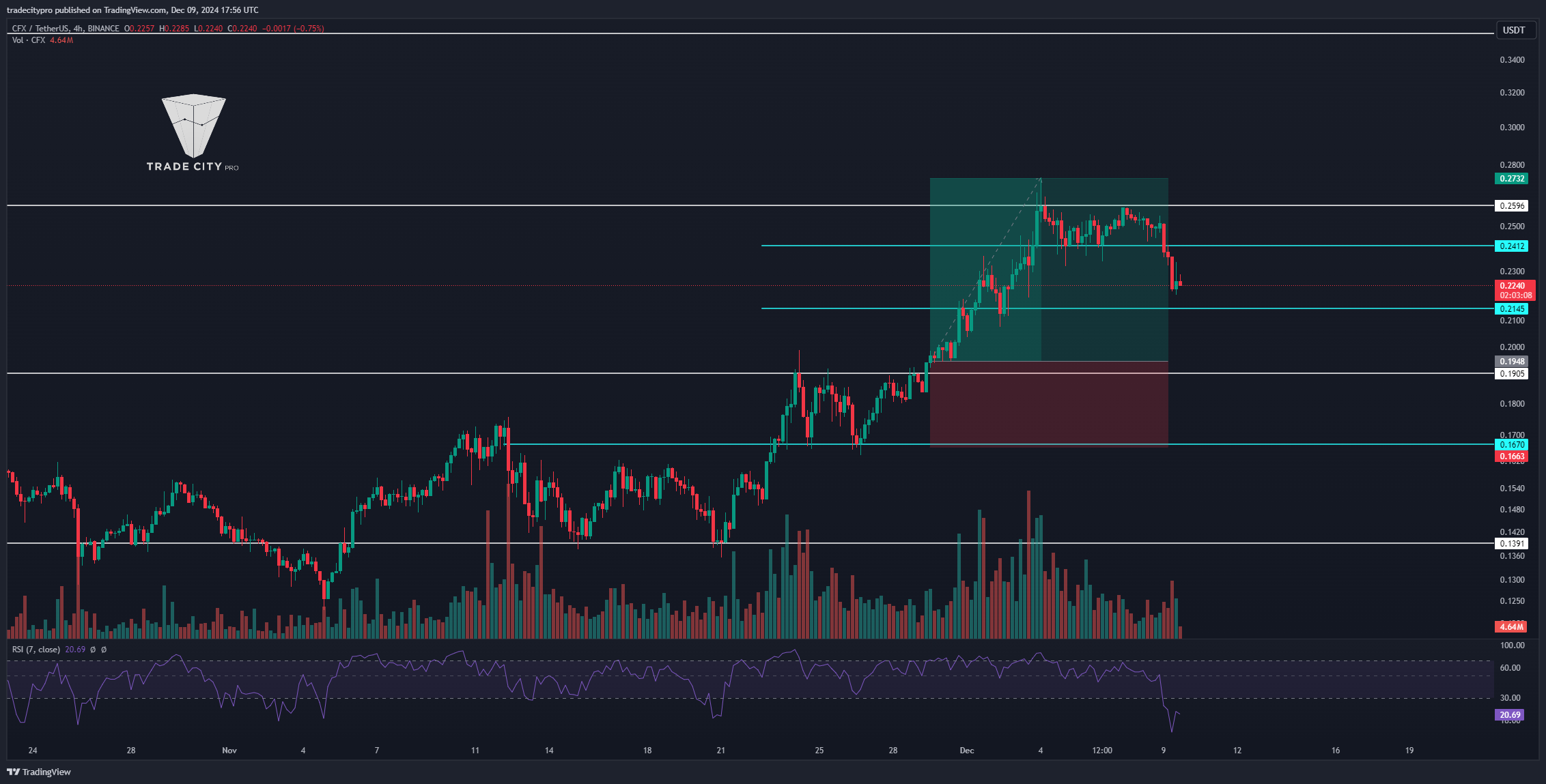 BINANCE:CFXUSDT Chart Image by tradecitypro