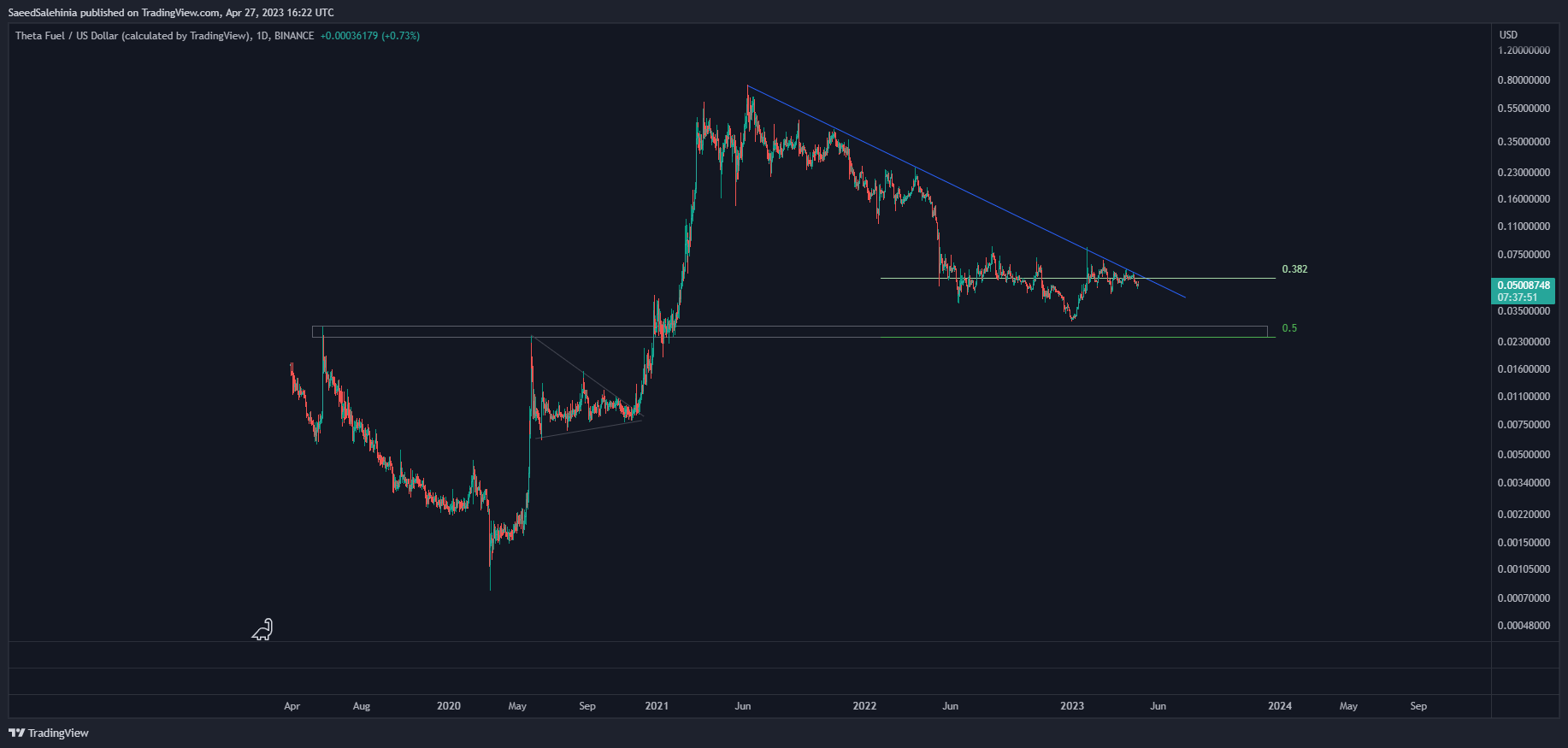 BINANCE:TFUELUSD Chart Image by SaeedSalehinia