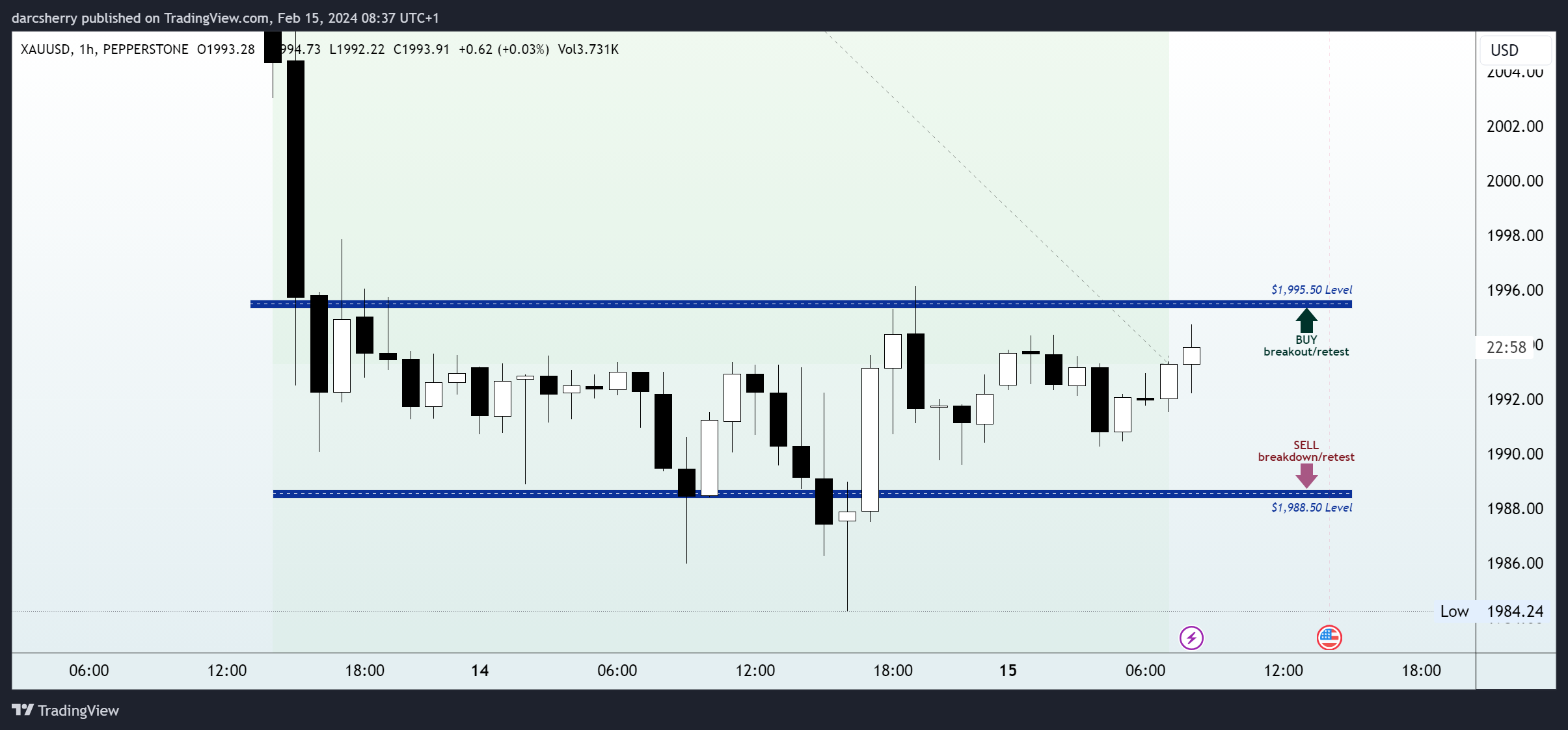 PEPPERSTONE:XAUUSD Chart Image by darcsherry